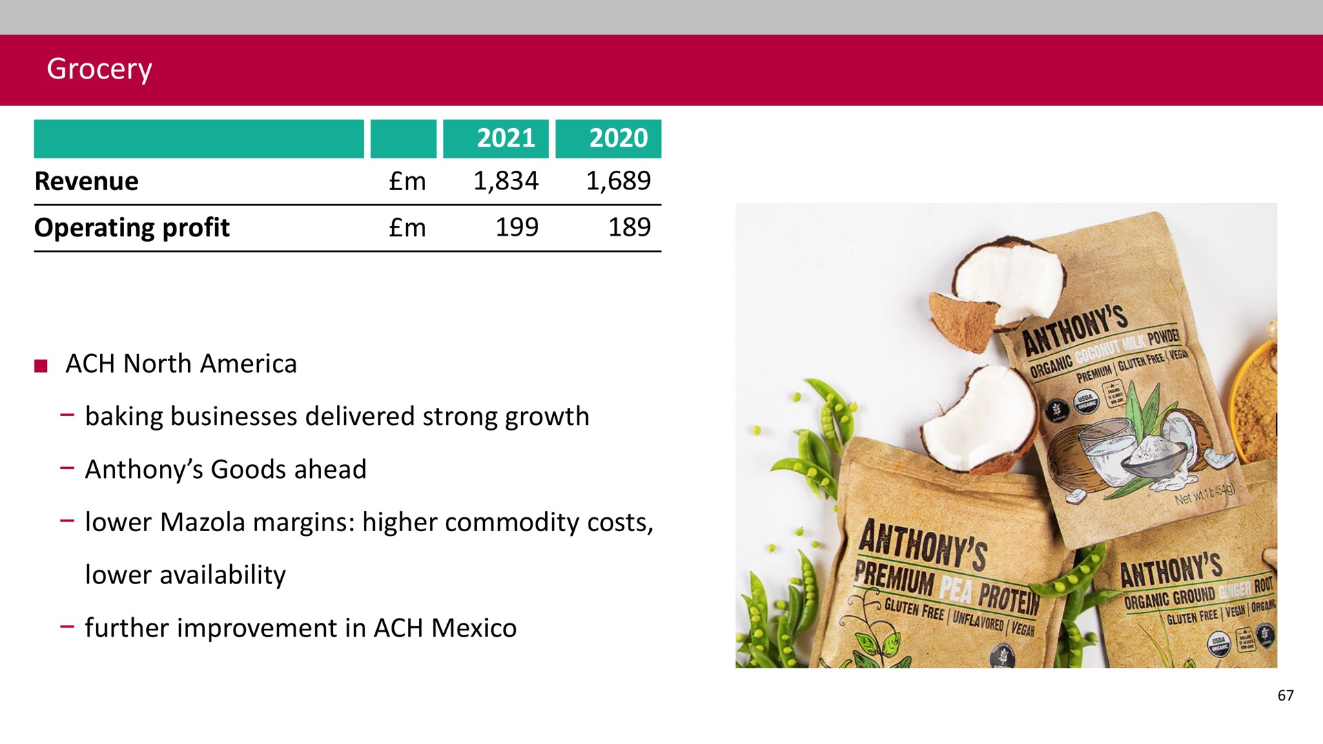 grocery revenue operating profit ach north baking businesses delivered strong growth goods ahead lower margins higher commodity costs lower availability further improvement in ach a | Associated British Foods