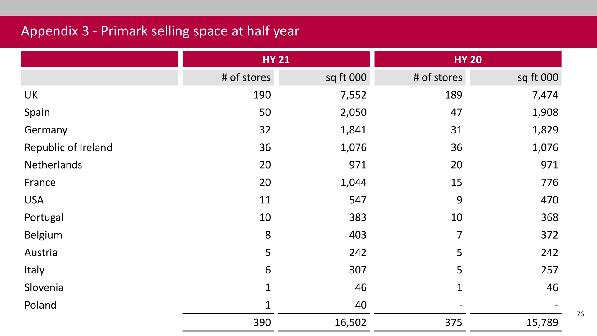 appendix selling space at half year | Associated British Foods