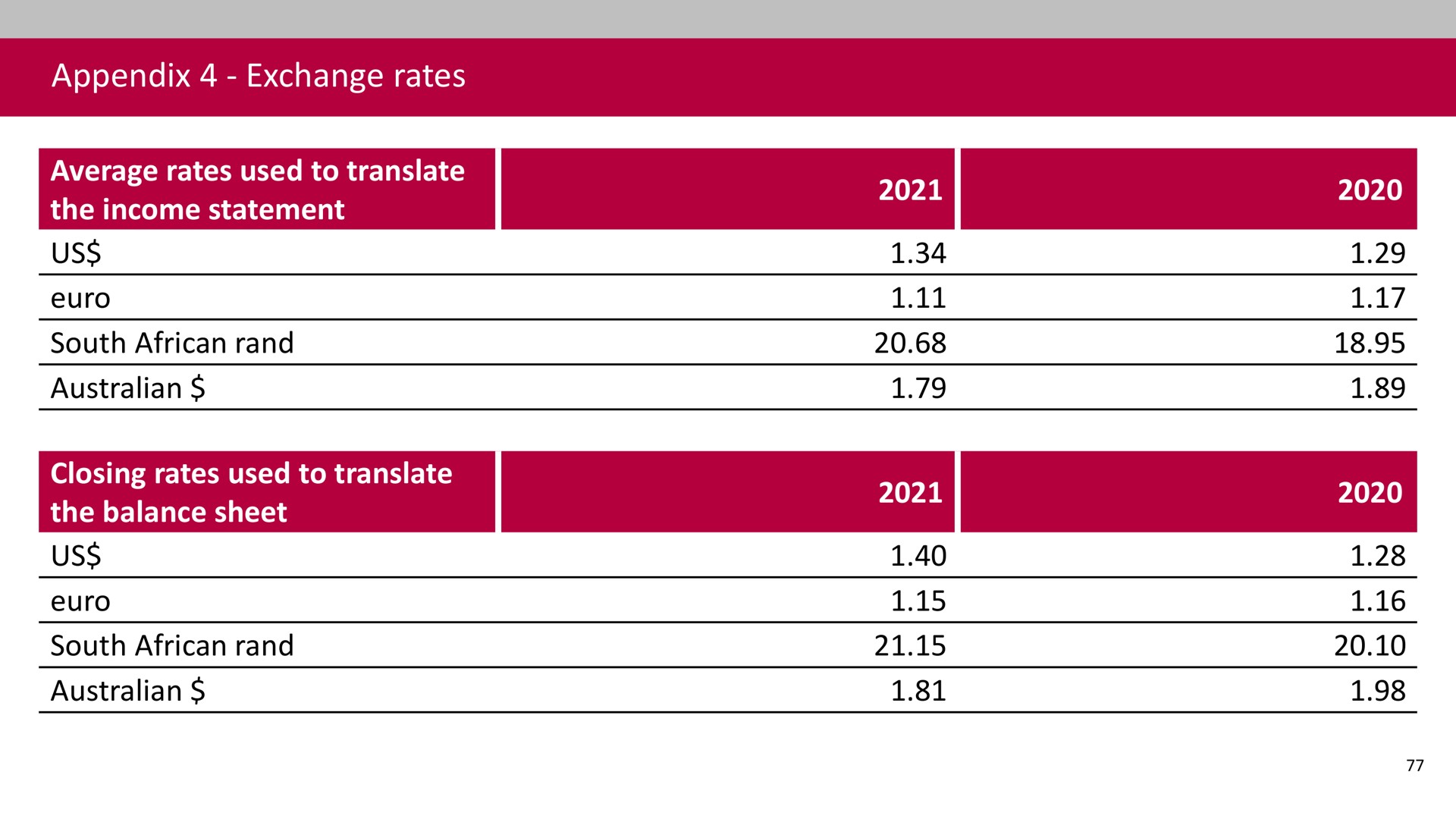 appendix exchange rates average rates used to translate the income statement us south rand closing rates used to translate the balance sheet us south rand teat | Associated British Foods