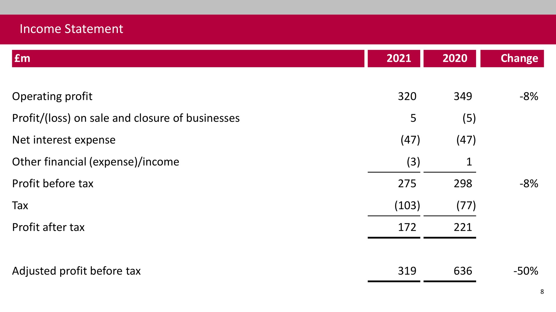 income statement operating profit profit loss on sale and closure of businesses net interest expense other financial expense income profit before tax tax profit after tax adjusted profit before tax change | Associated British Foods