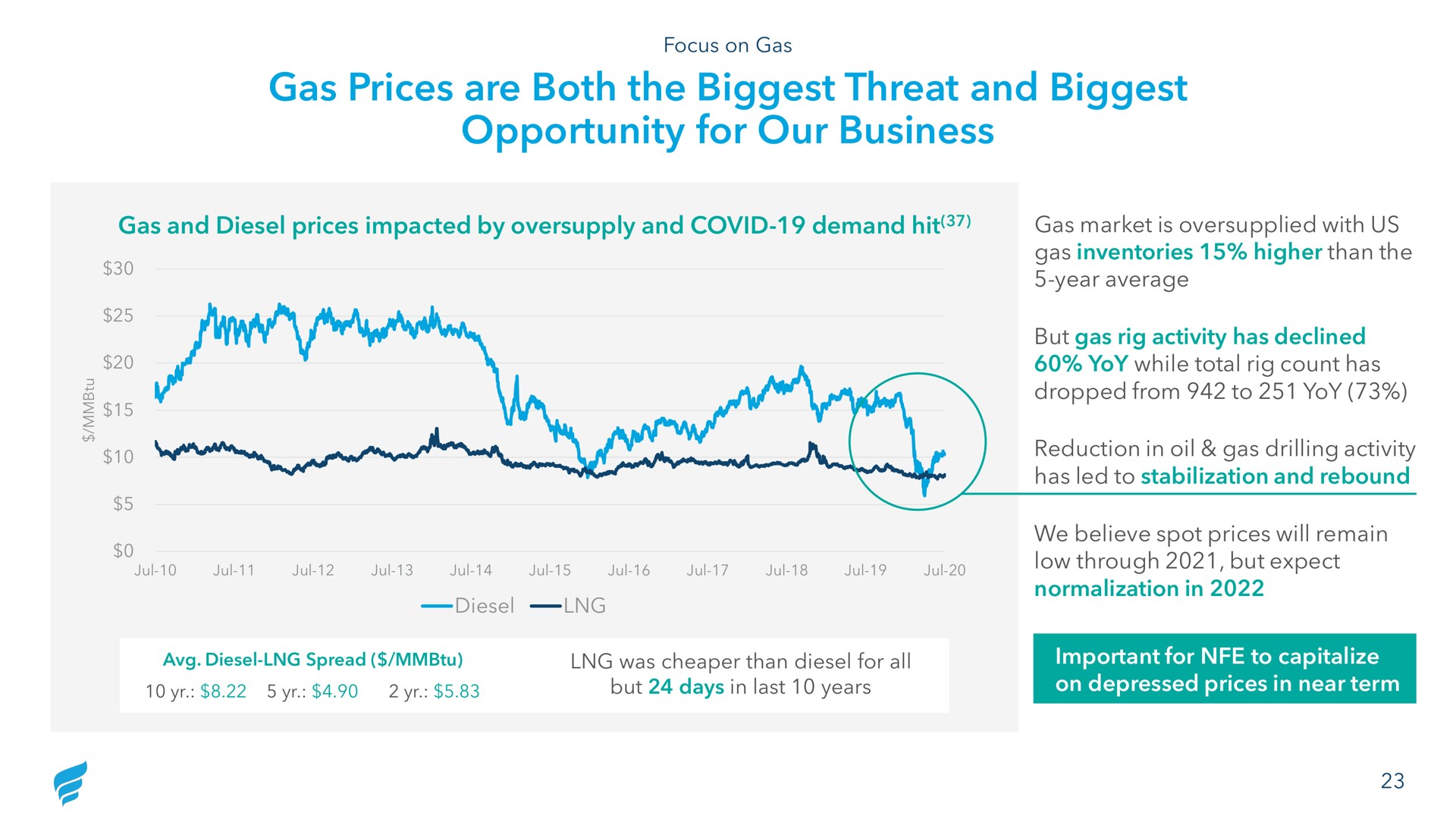 gas prices are both the biggest threat and biggest opportunity for our business | NewFortress Energy