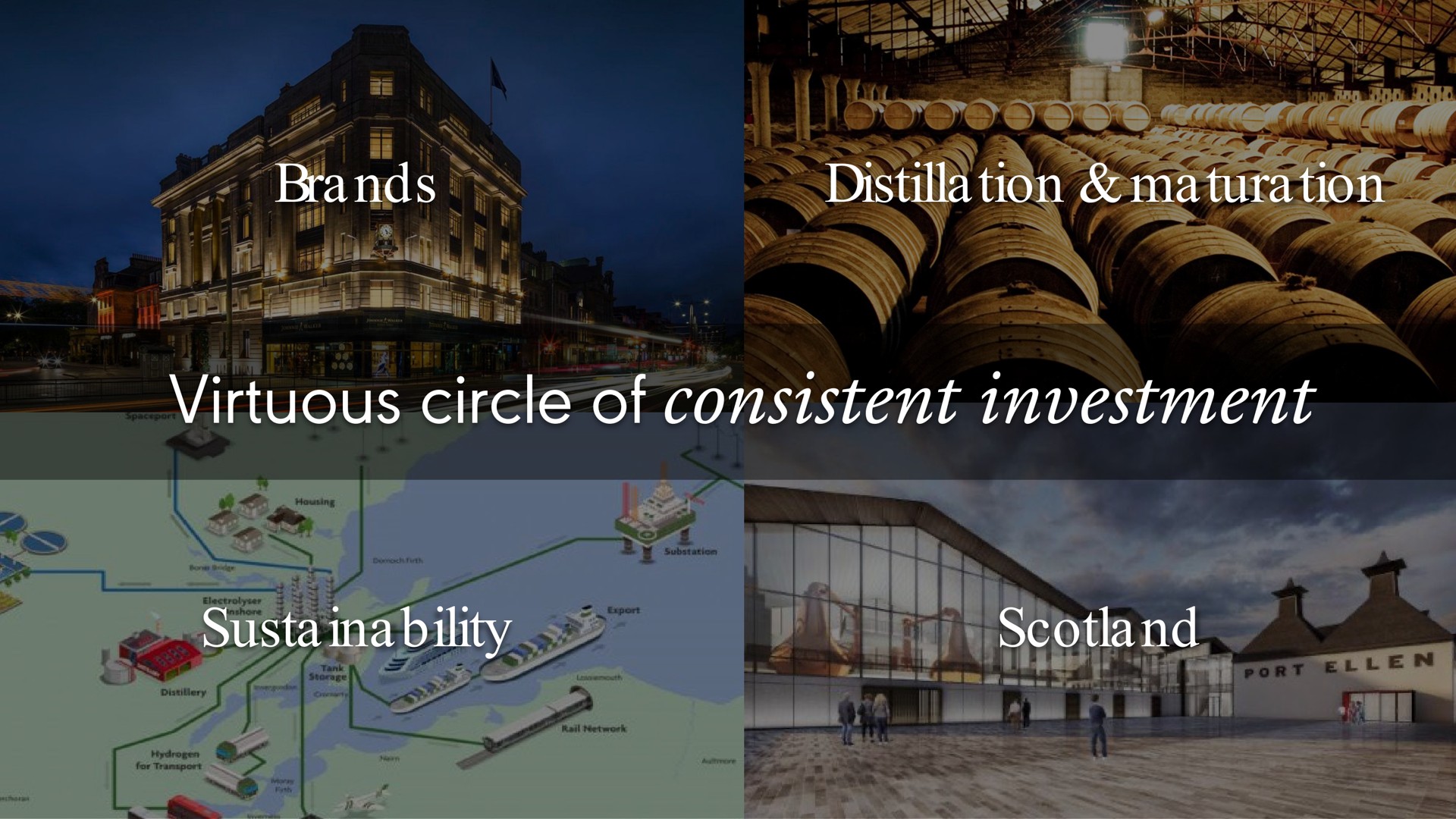 bra virtuous circle of consistent investment i i a or a a | Diageo