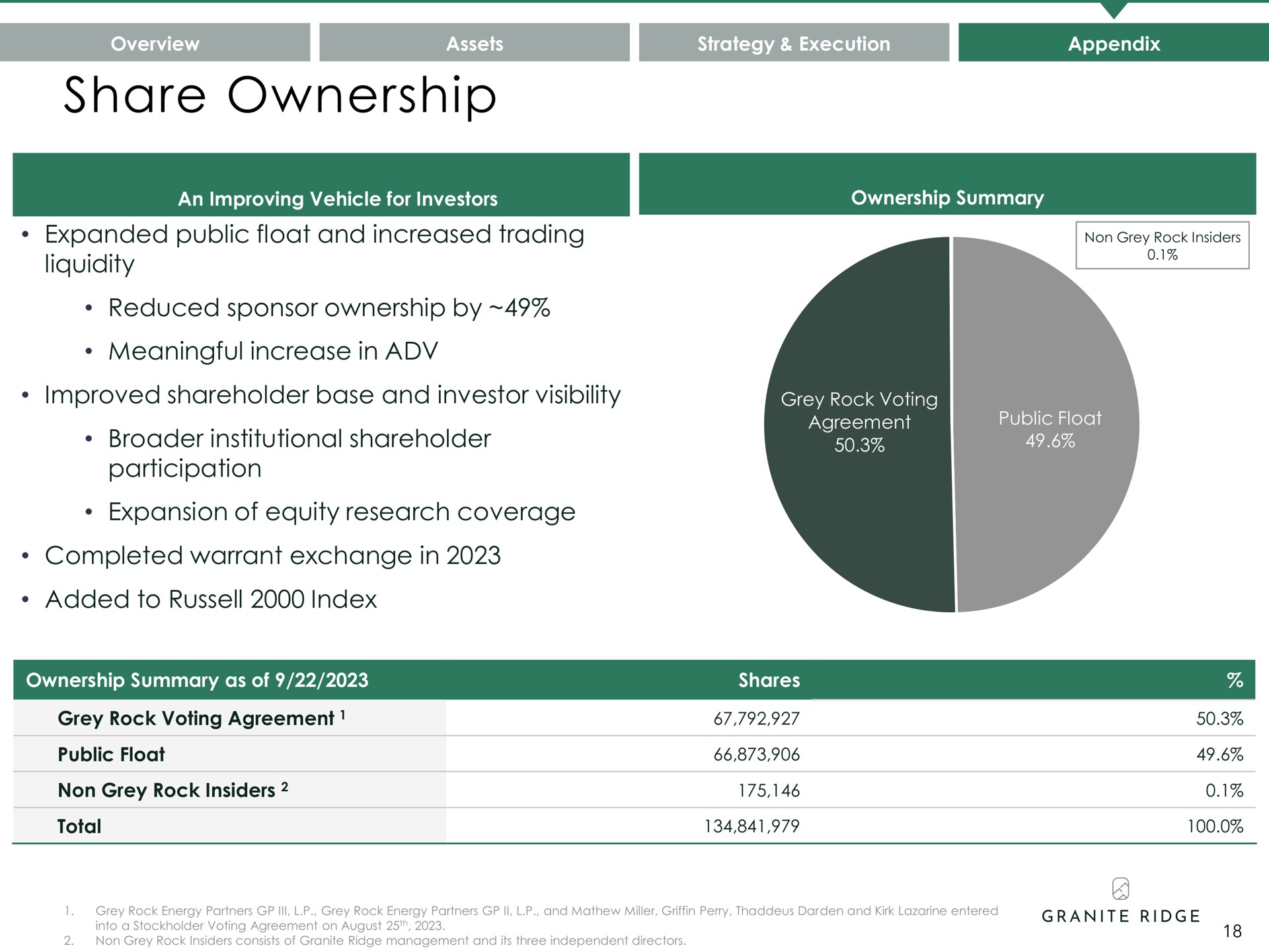 share ownership overview assets execution appendix | Granite Ridge