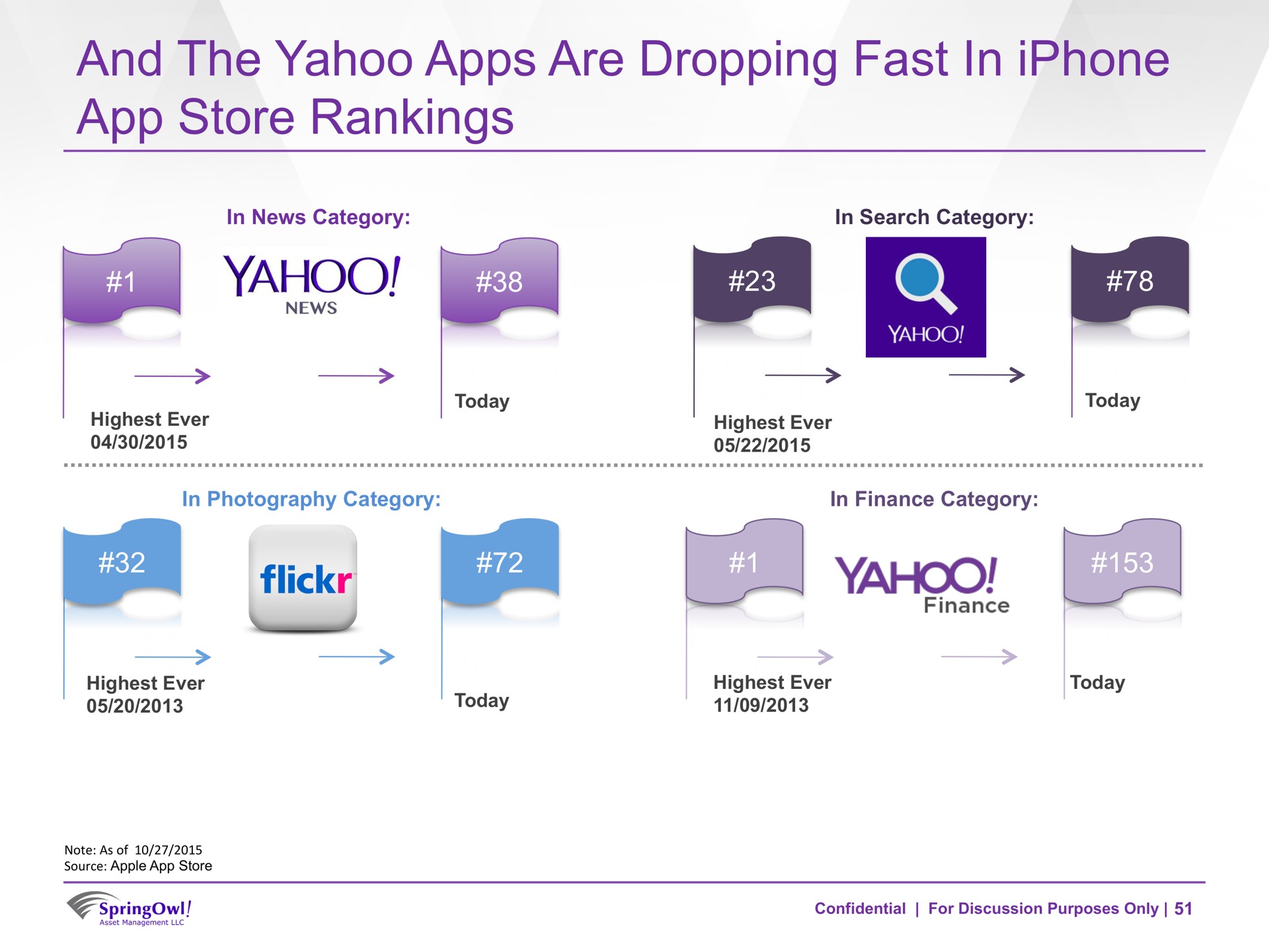 and the yahoo are dropping fast in store rankings | SpringOwl