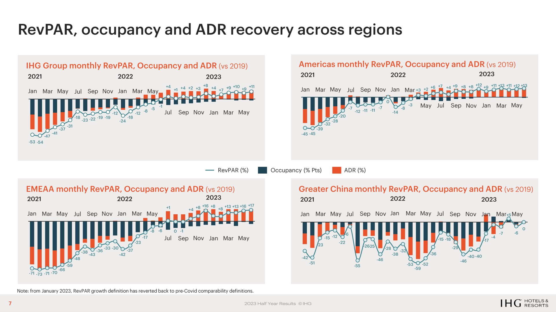 occupancy and recovery across regions may ans shanty | IHG Hotels