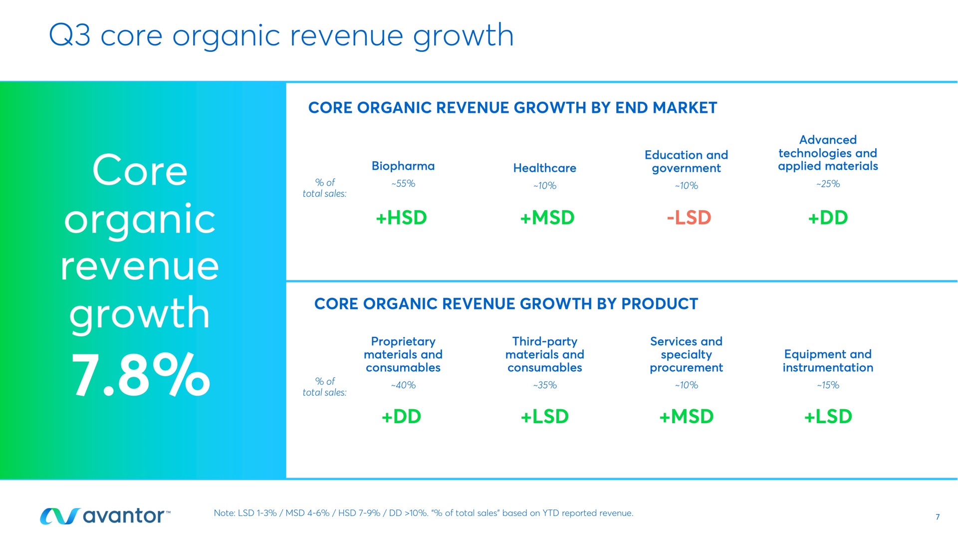 core organic revenue growth core organic revenue growth an | Avantor