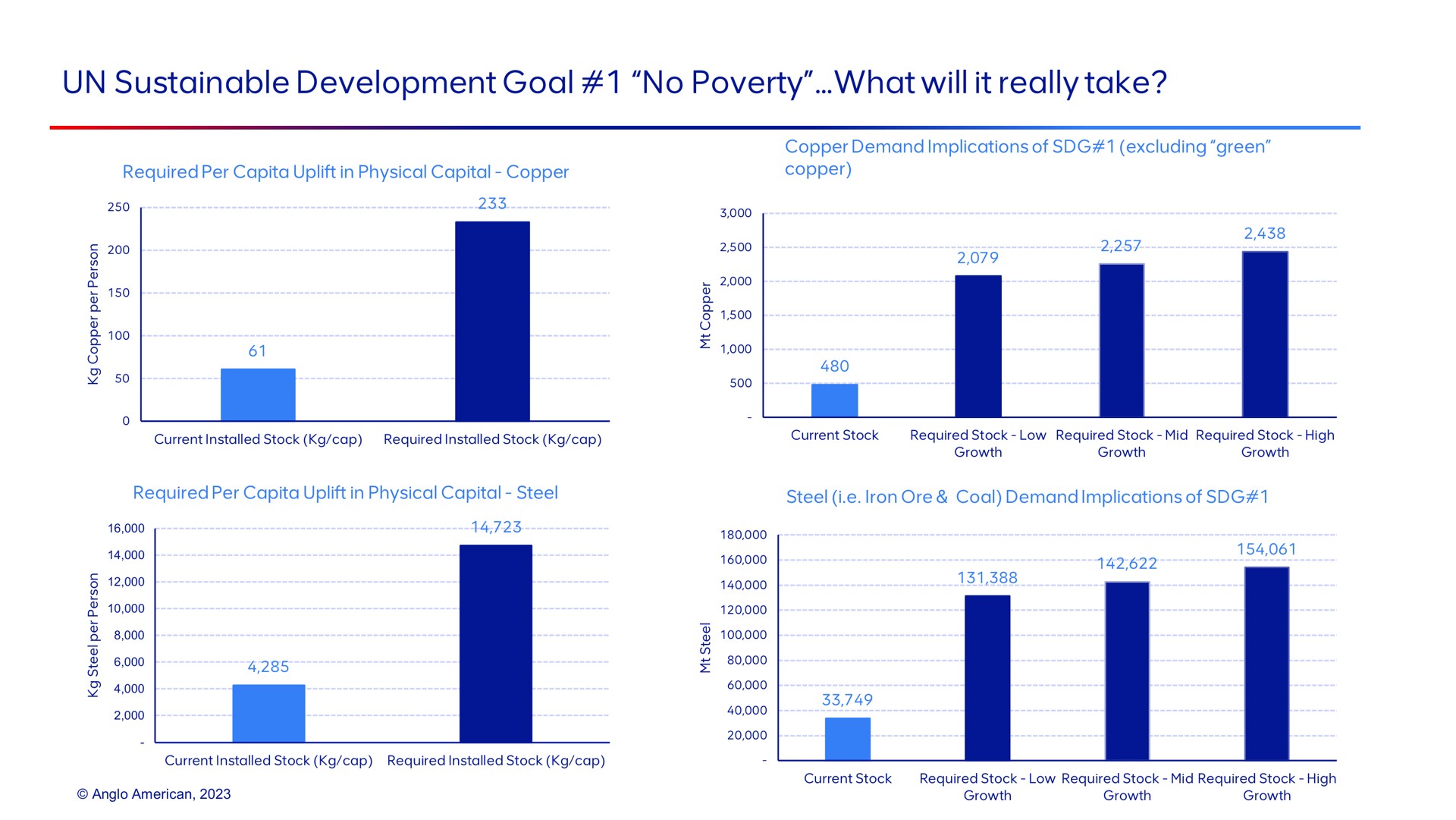 sustainable development goal no poverty what will it really take | AngloAmerican