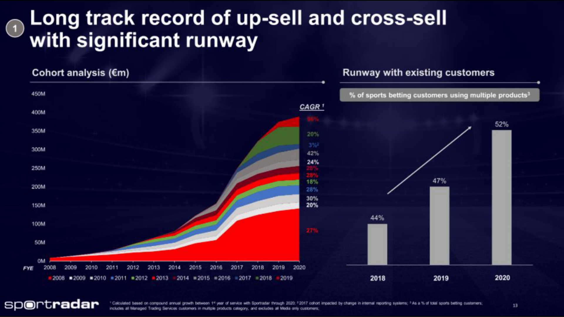 long track record of up sell and cross sell with significant runway | Sportradar