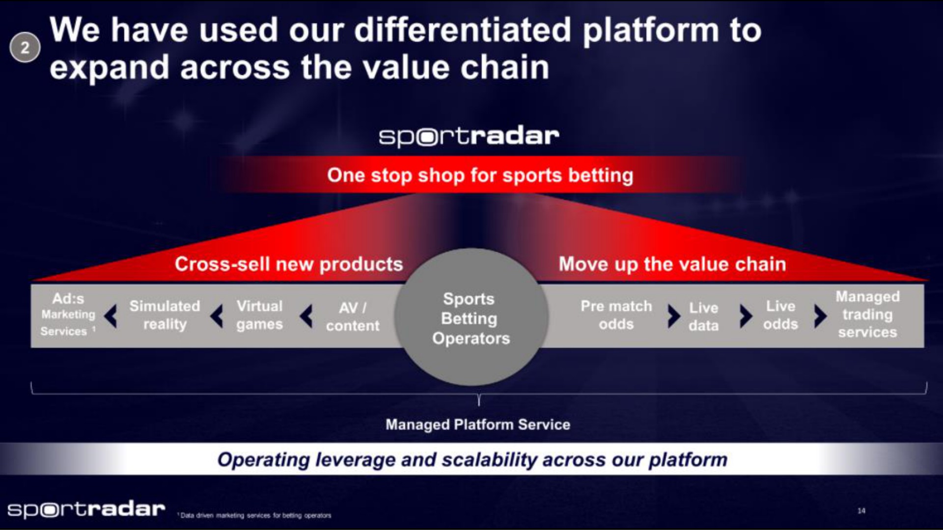 we have used our differentiated platform to expand across the value chain | Sportradar