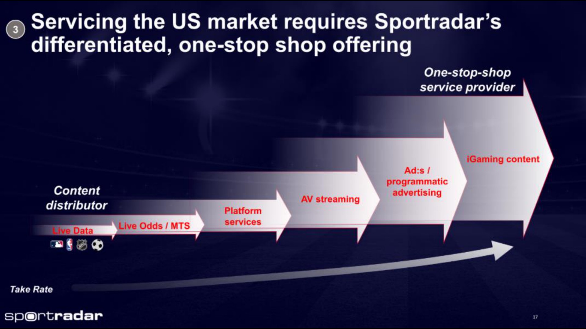 servicing the us market requires differentiated one stop shop offering | Sportradar