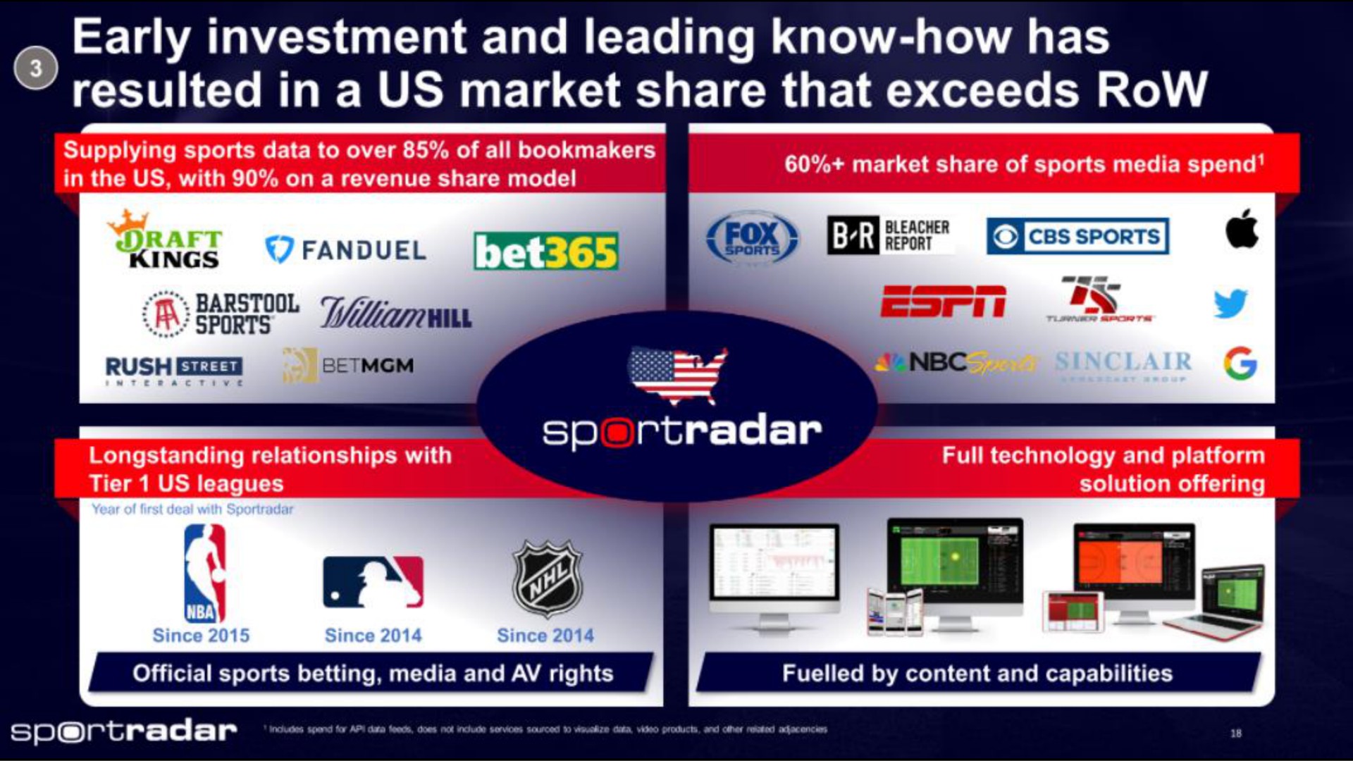 early investment and leading know how has resulted in a us market share that exceeds row i in or | Sportradar