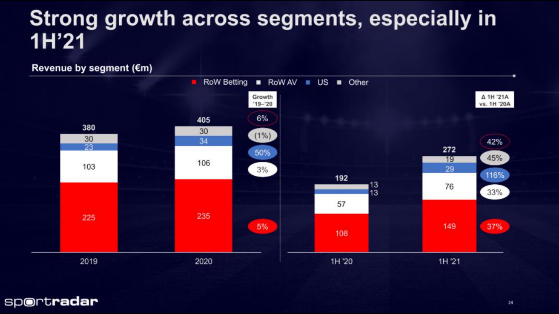 strong growth across segments especially in | Sportradar