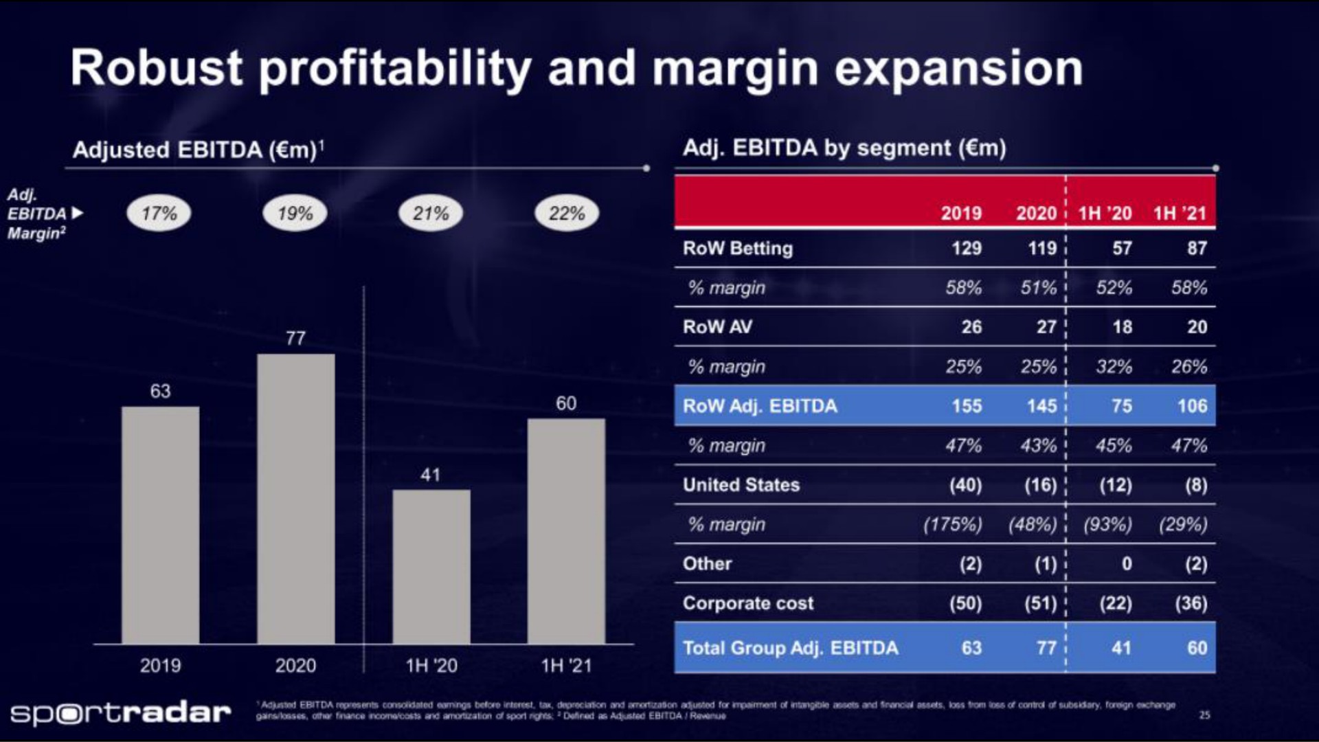 robust profitability and margin expansion | Sportradar