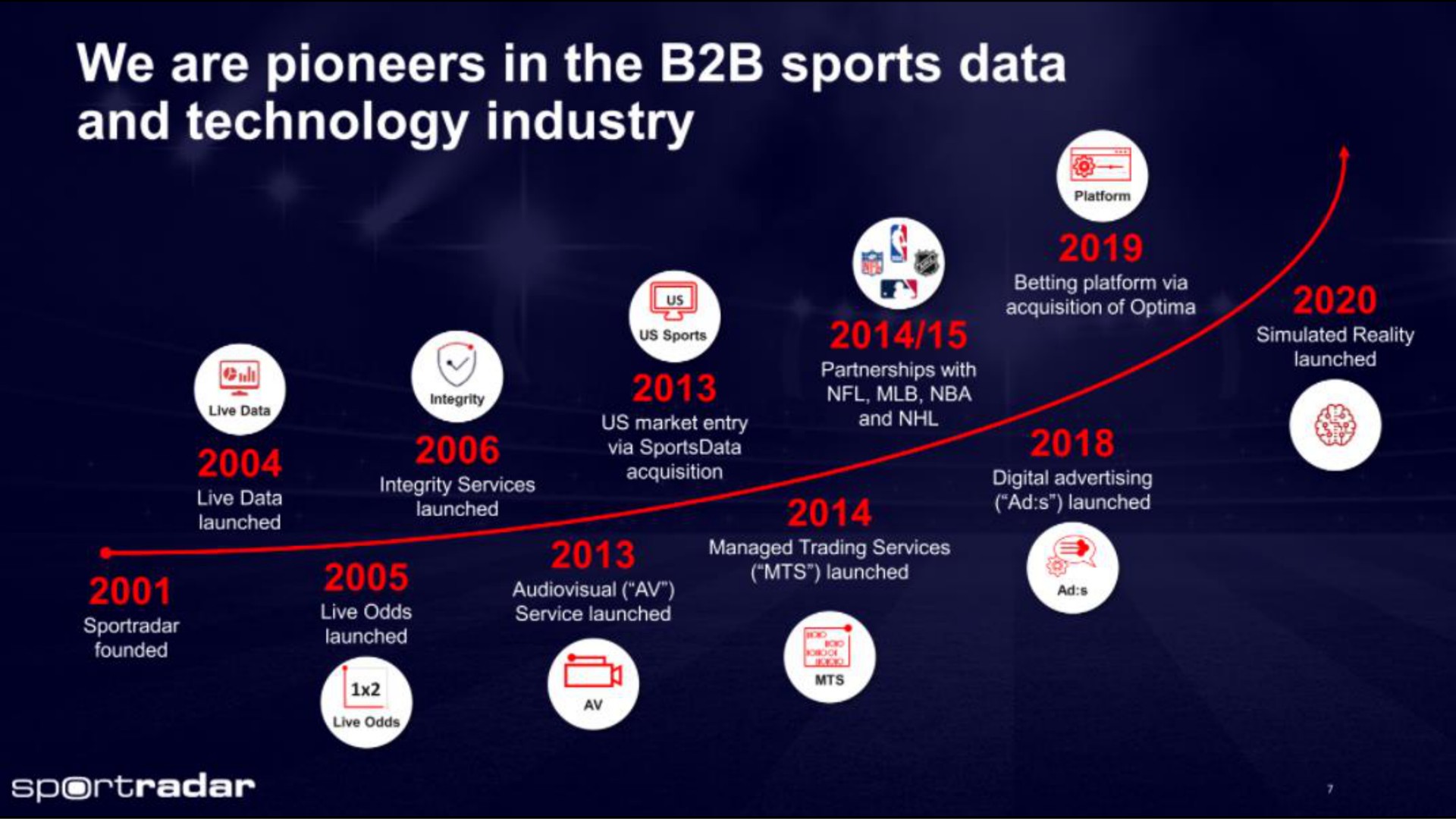 we are pioneers in the sports data and technology industry | Sportradar
