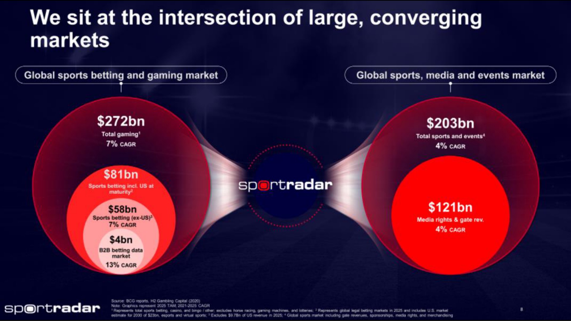 we sit at the intersection of large converging | Sportradar