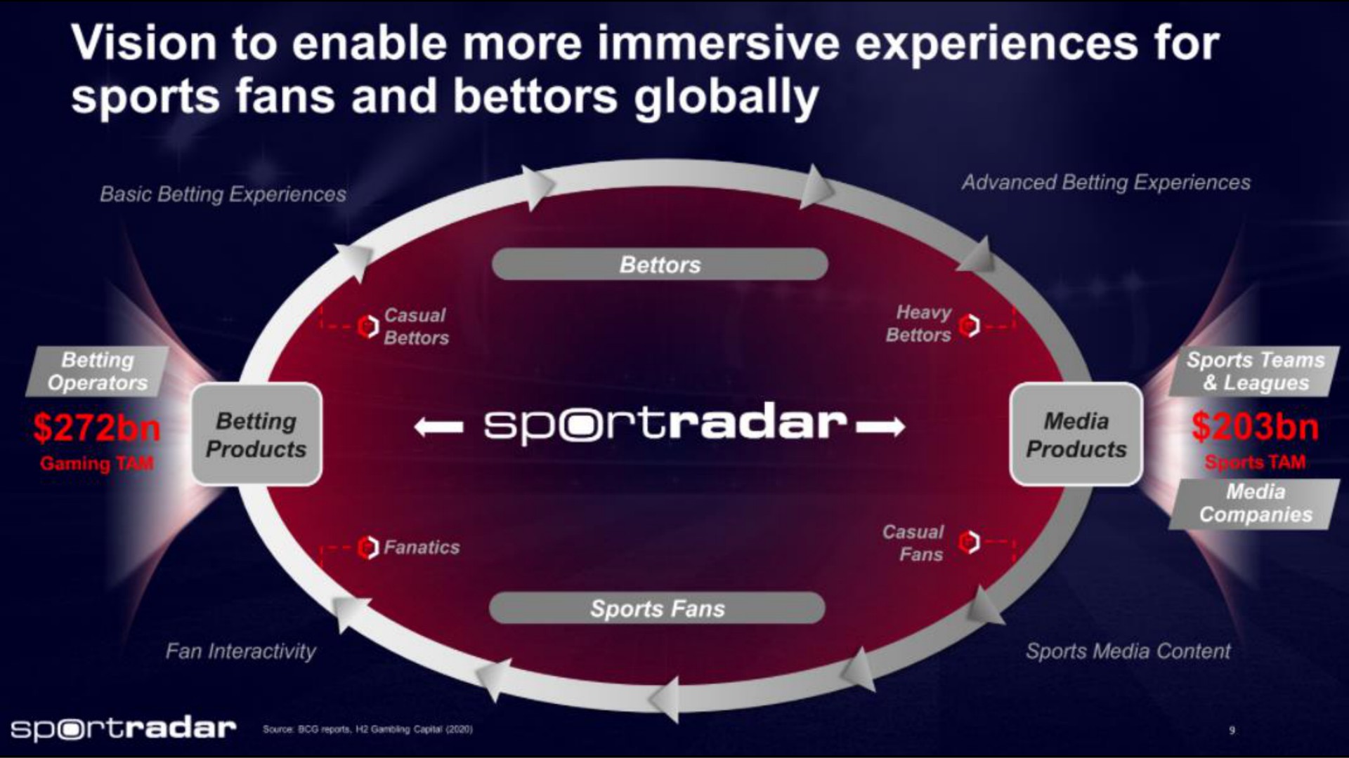 vision to enable more immersive experiences for sports fans and bettors globally | Sportradar