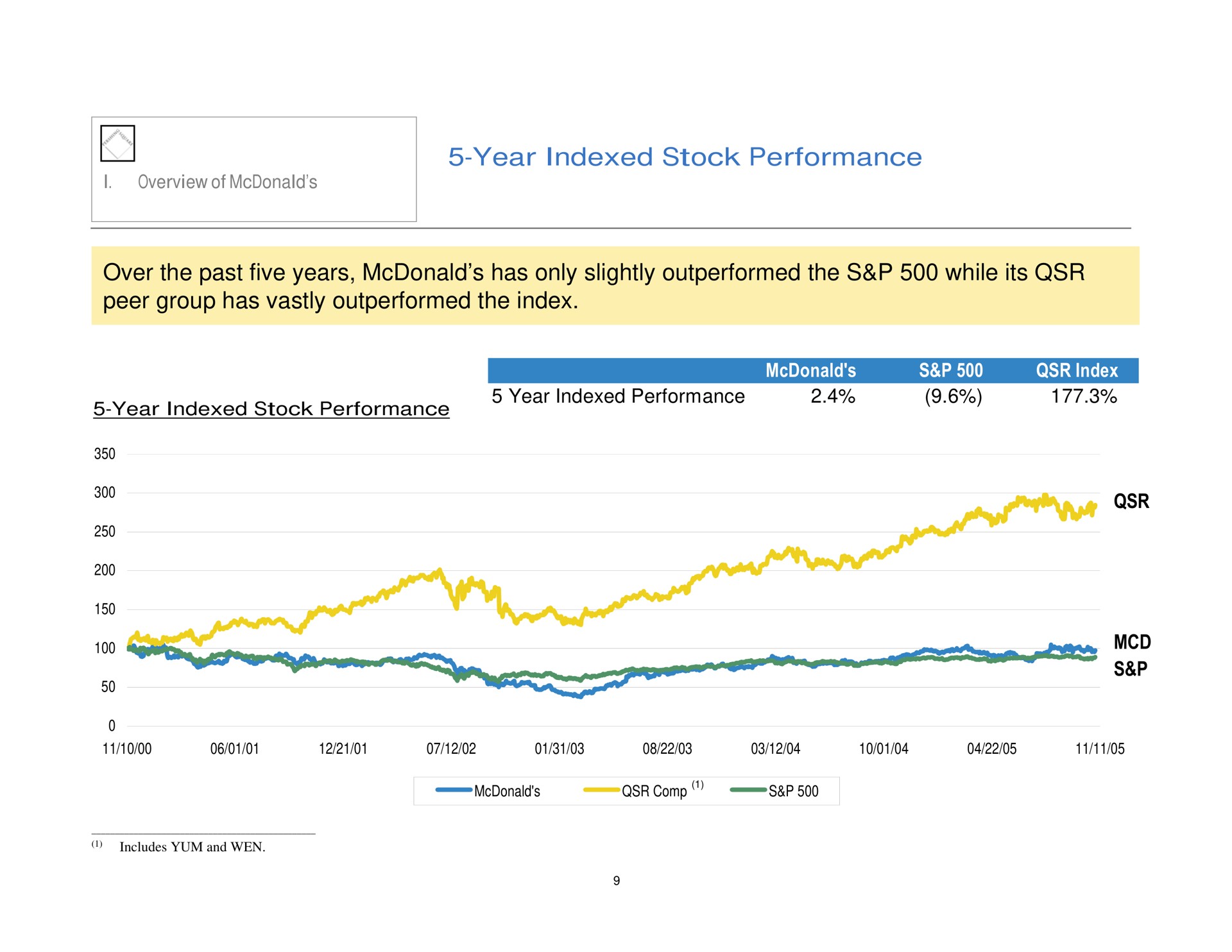 year indexed stock performance over the past five years has only slightly outperformed the while its peer group has vastly outperformed the index | Pershing Square