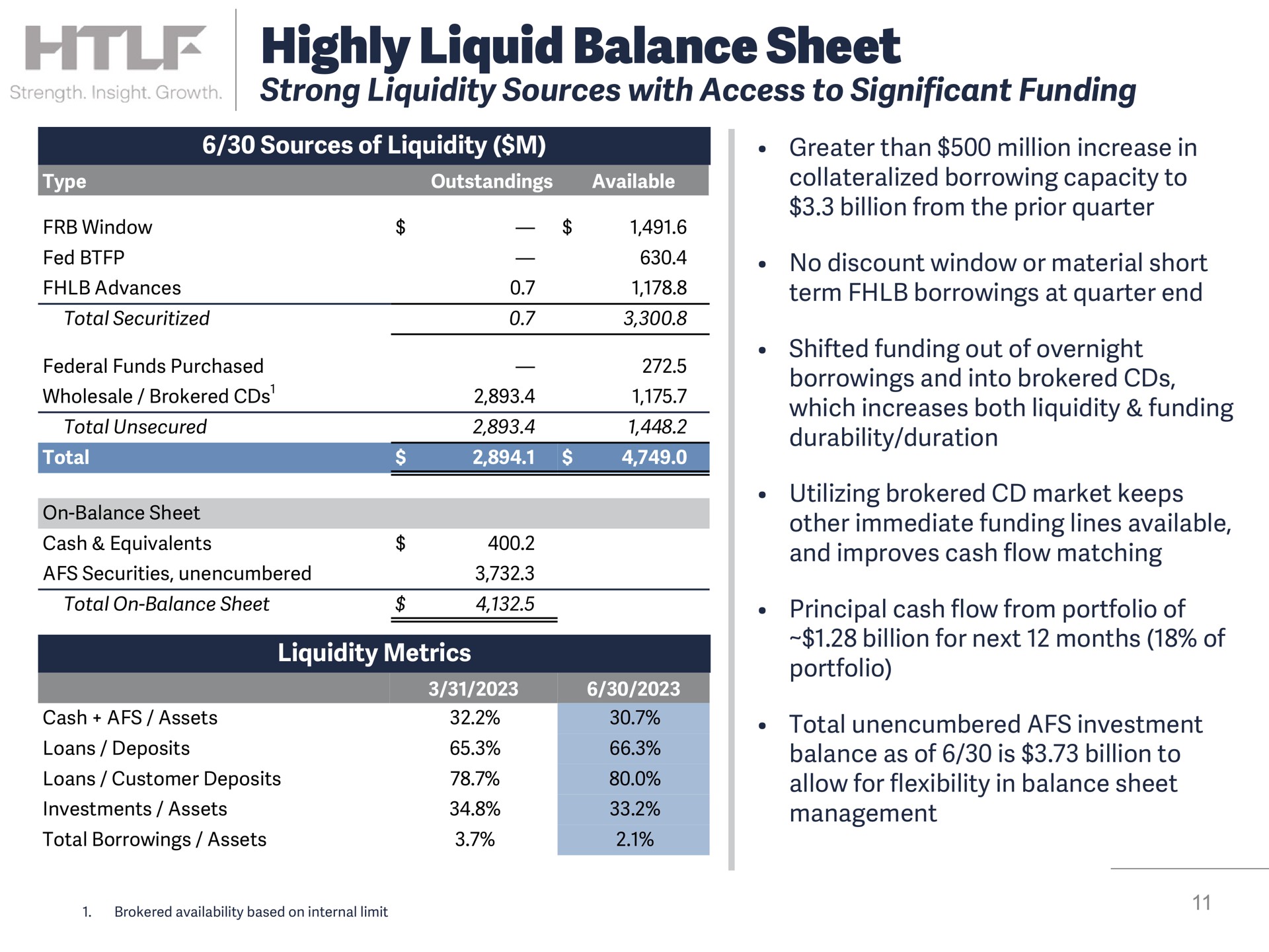 highly liquid balance sheet strong liquidity sources with access to significant funding | Heartland Financial USA