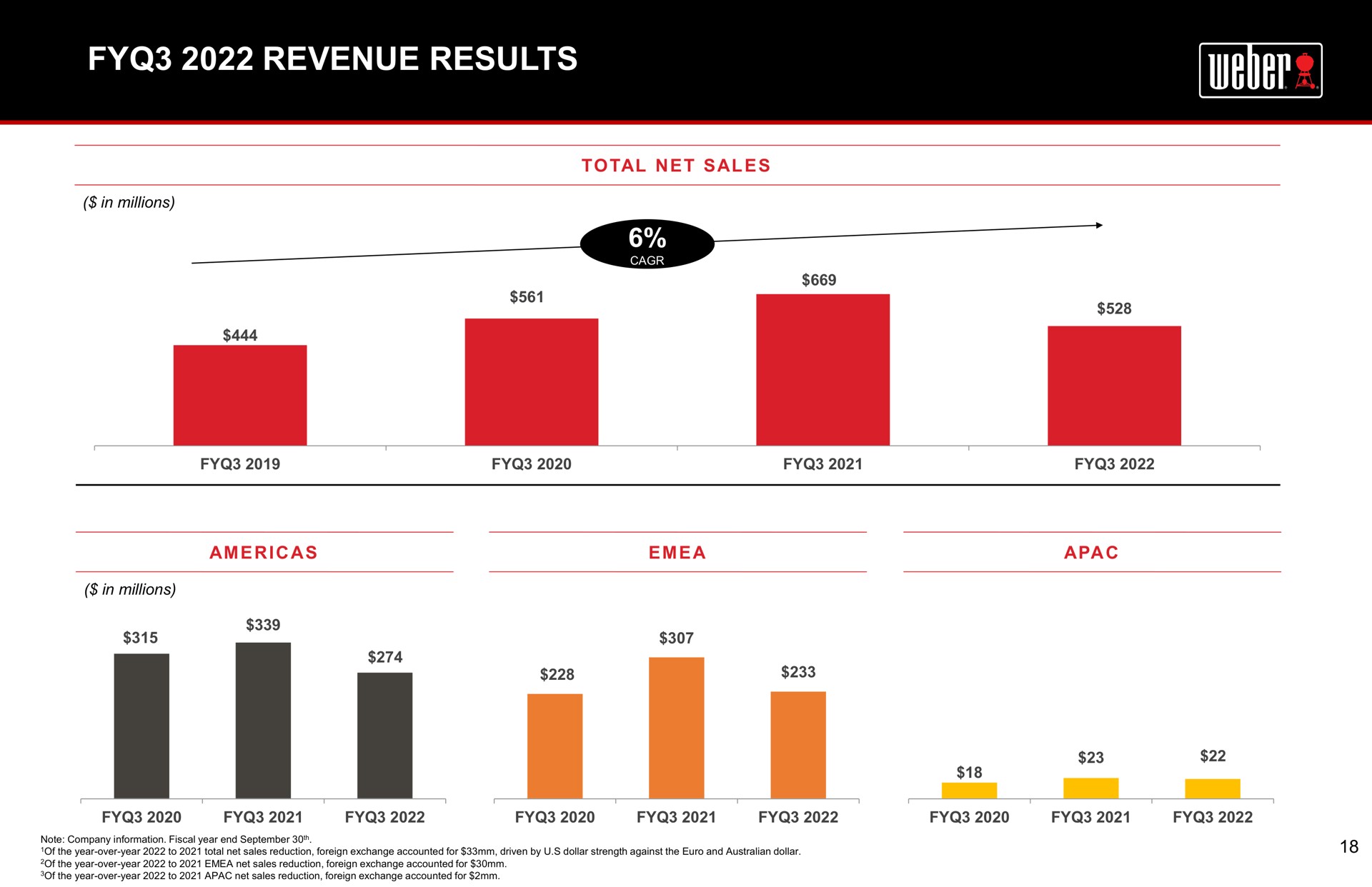 revenue results | Weber