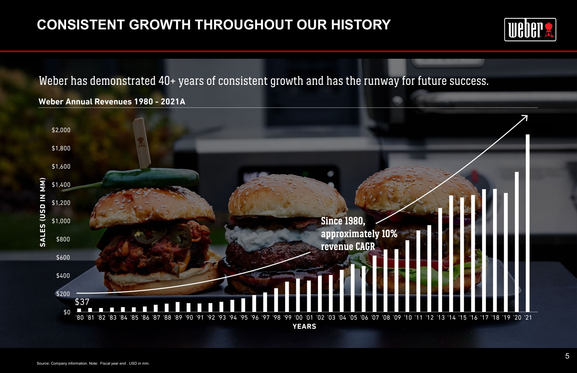 consistent growth throughout our history a since | Weber