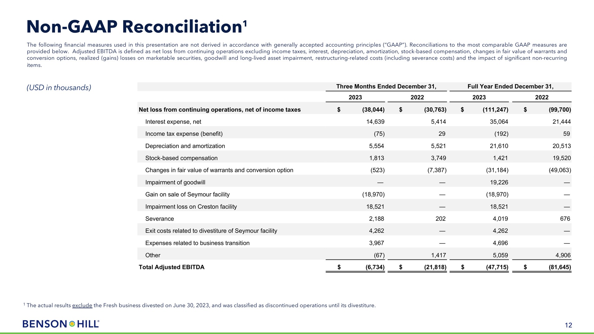 non reconciliation in thousands reconciliation total adjusted hill | Benson Hill