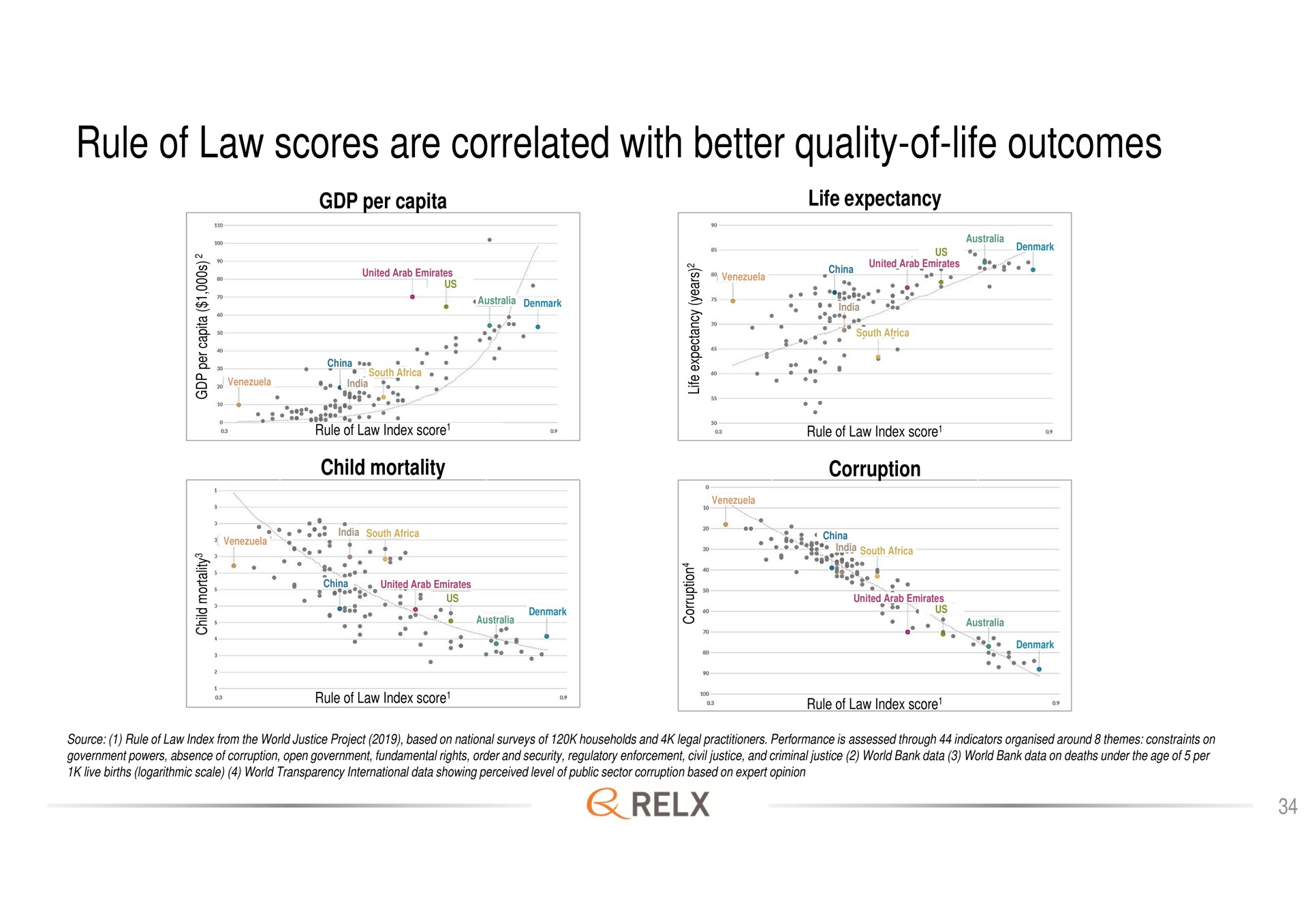 rule of law scores are correlated with better quality of life outcomes | RELX