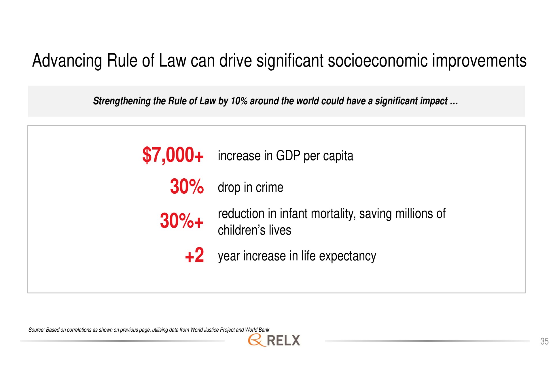 advancing rule of law can drive significant socioeconomic improvements increase in per drop in crime reduction in infant mortality saving millions of children lives year increase in life expectancy | RELX