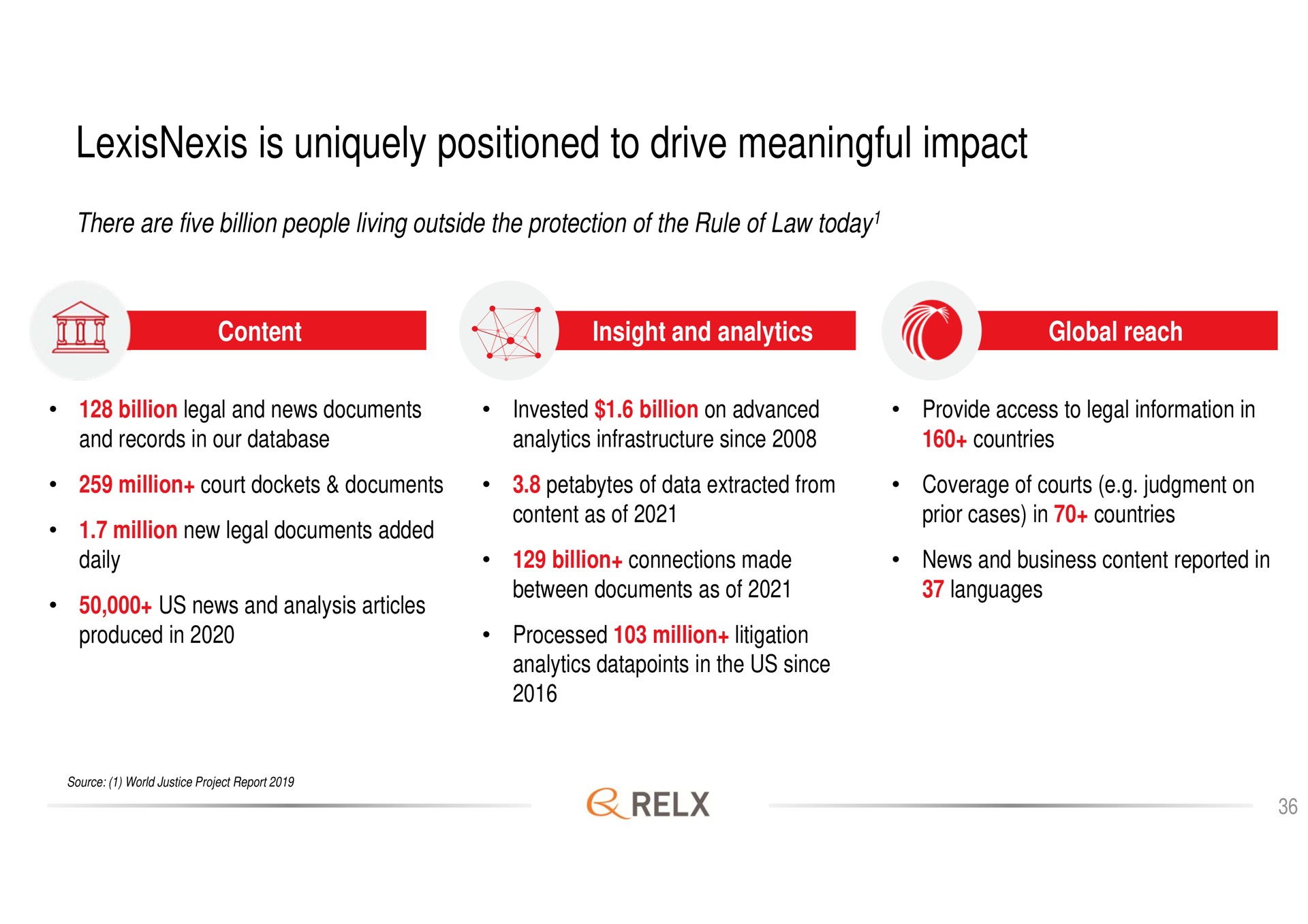 is uniquely positioned to drive meaningful impact a col ree global reach | RELX