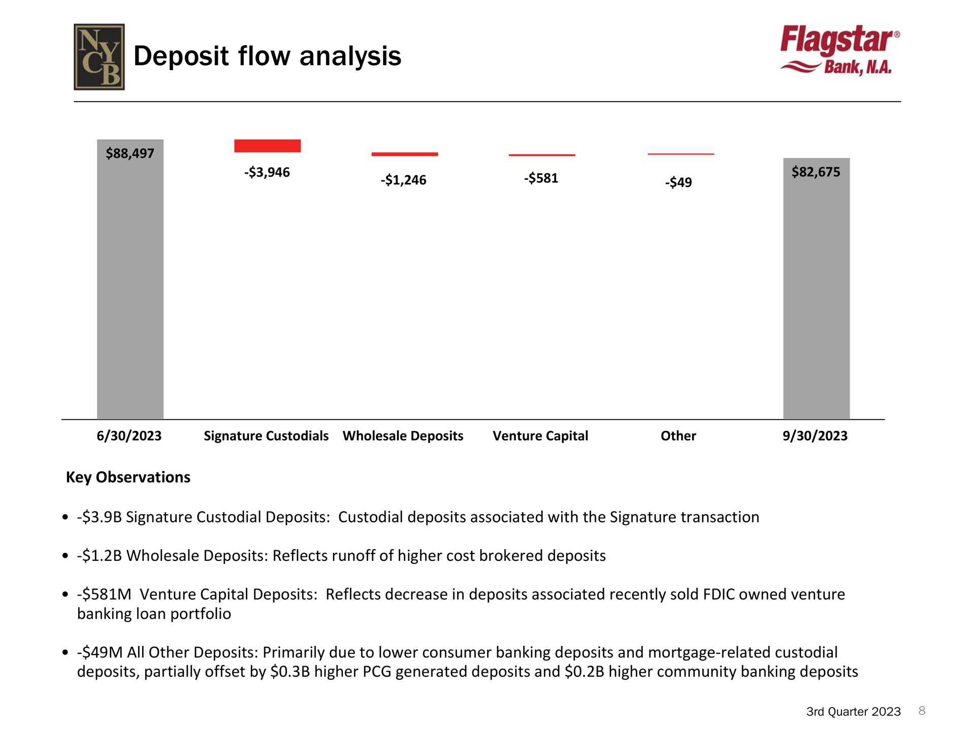 deposit flow analysis bank | New York Community Bancorp