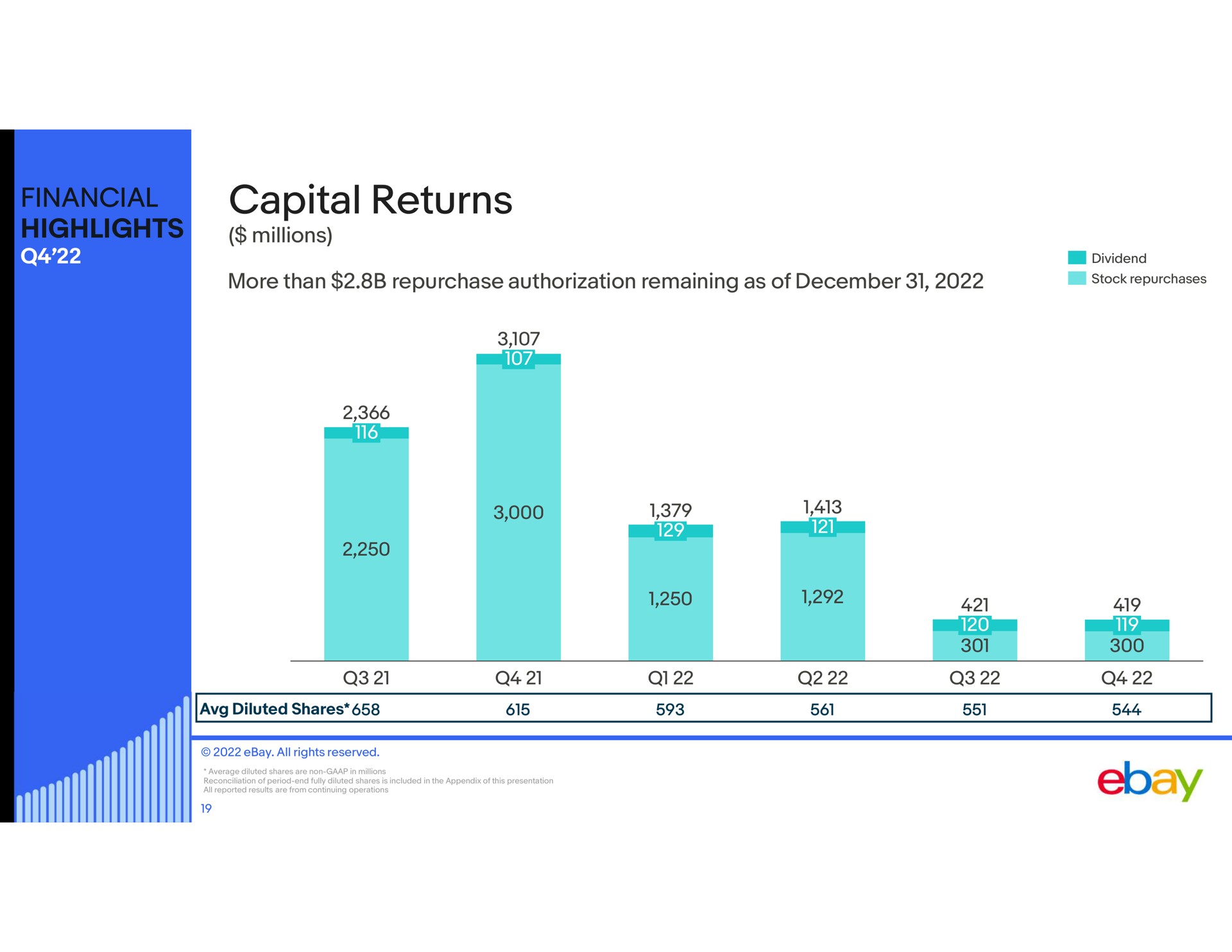 financial highlights capital returns | eBay