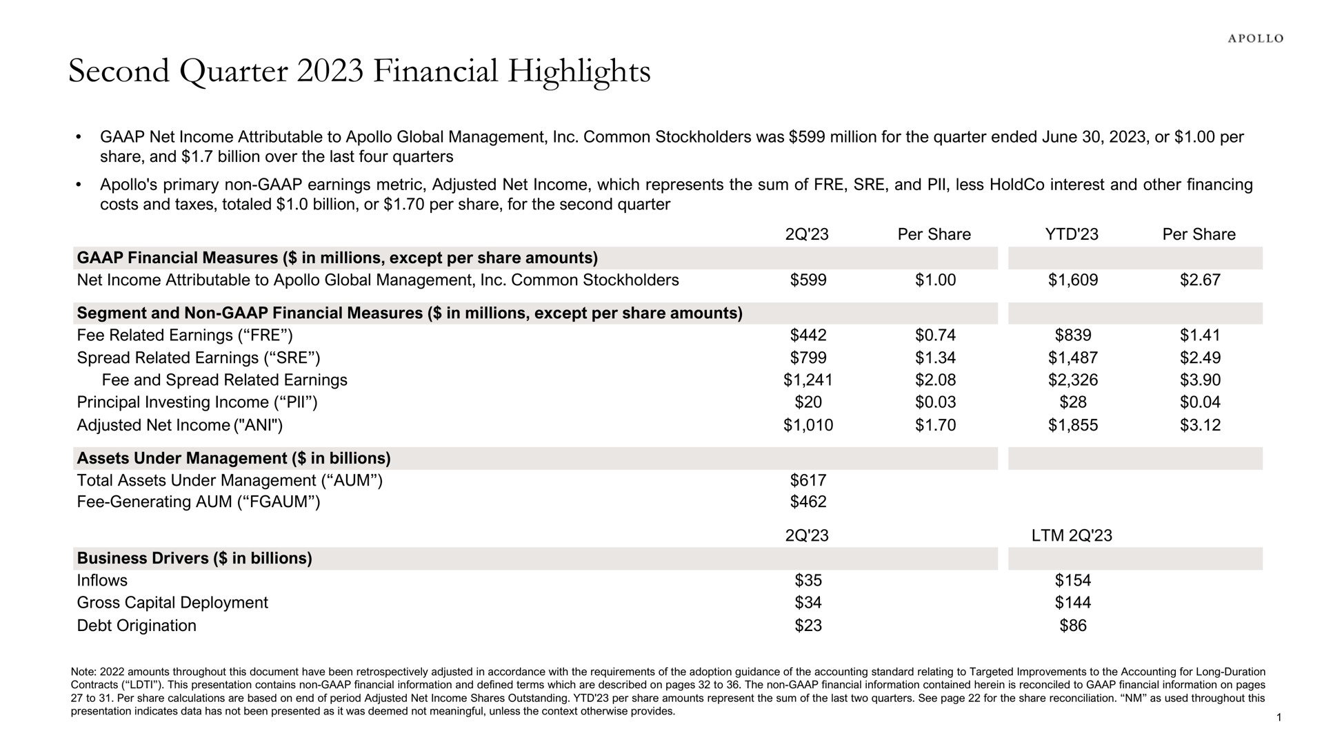 second quarter financial highlights | Apollo Global Management
