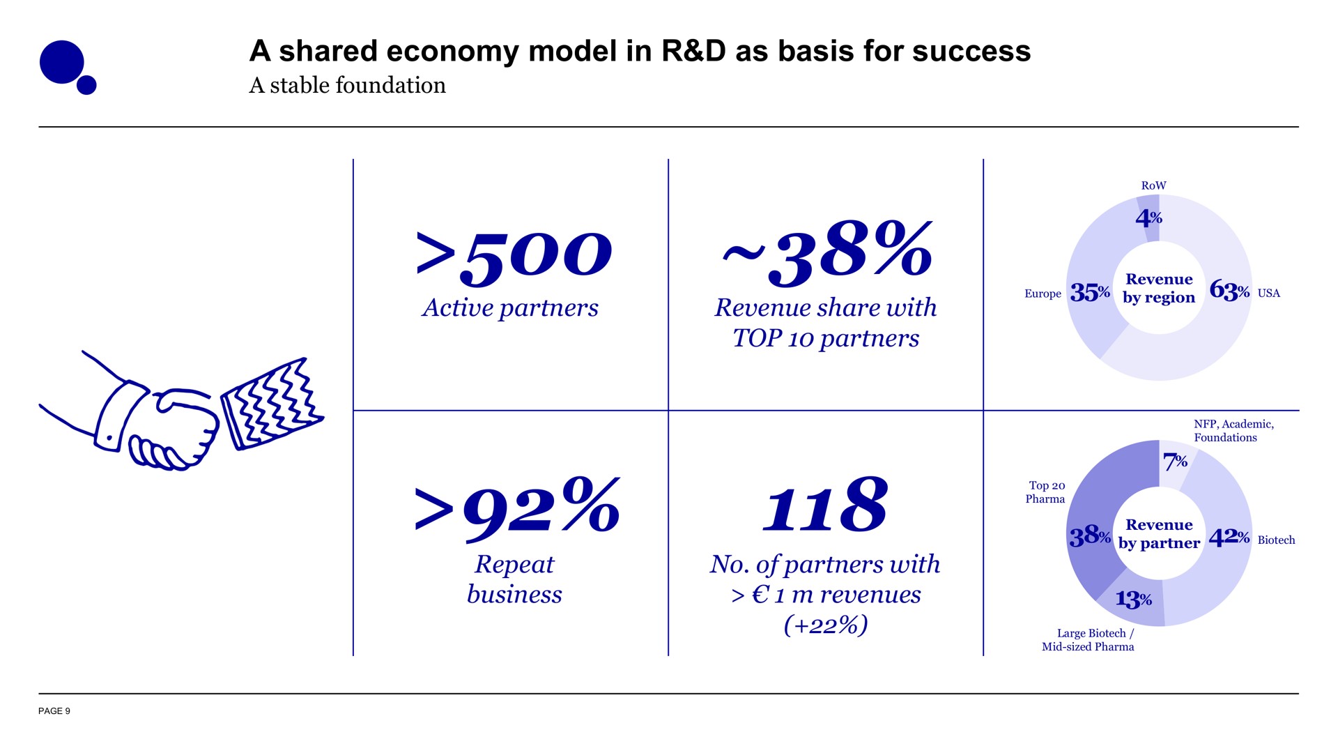 a shared economy model in as basis for success bans | Evotec