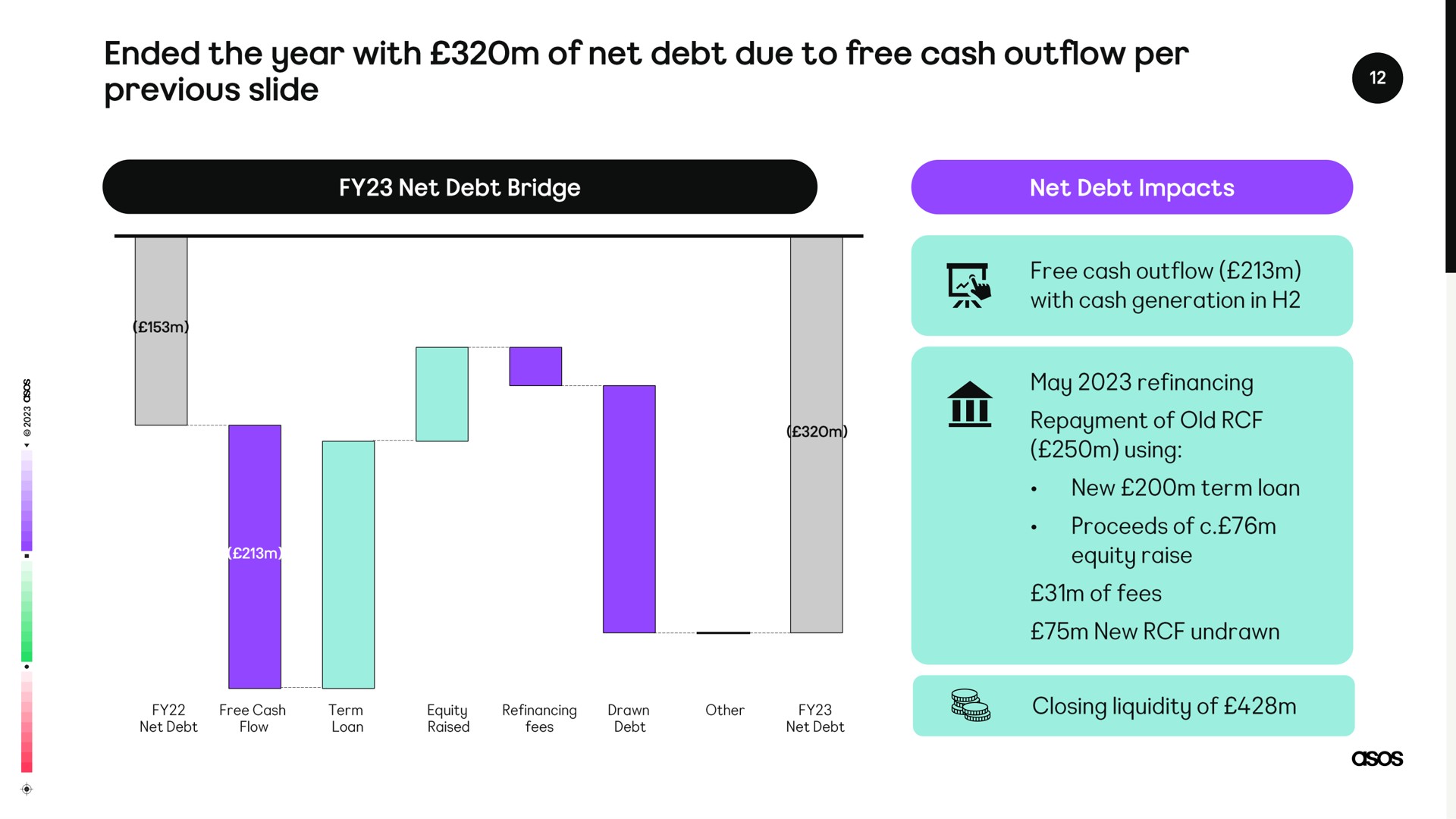 ended the year with of net debt due to free cash outflow per previous slide | Asos