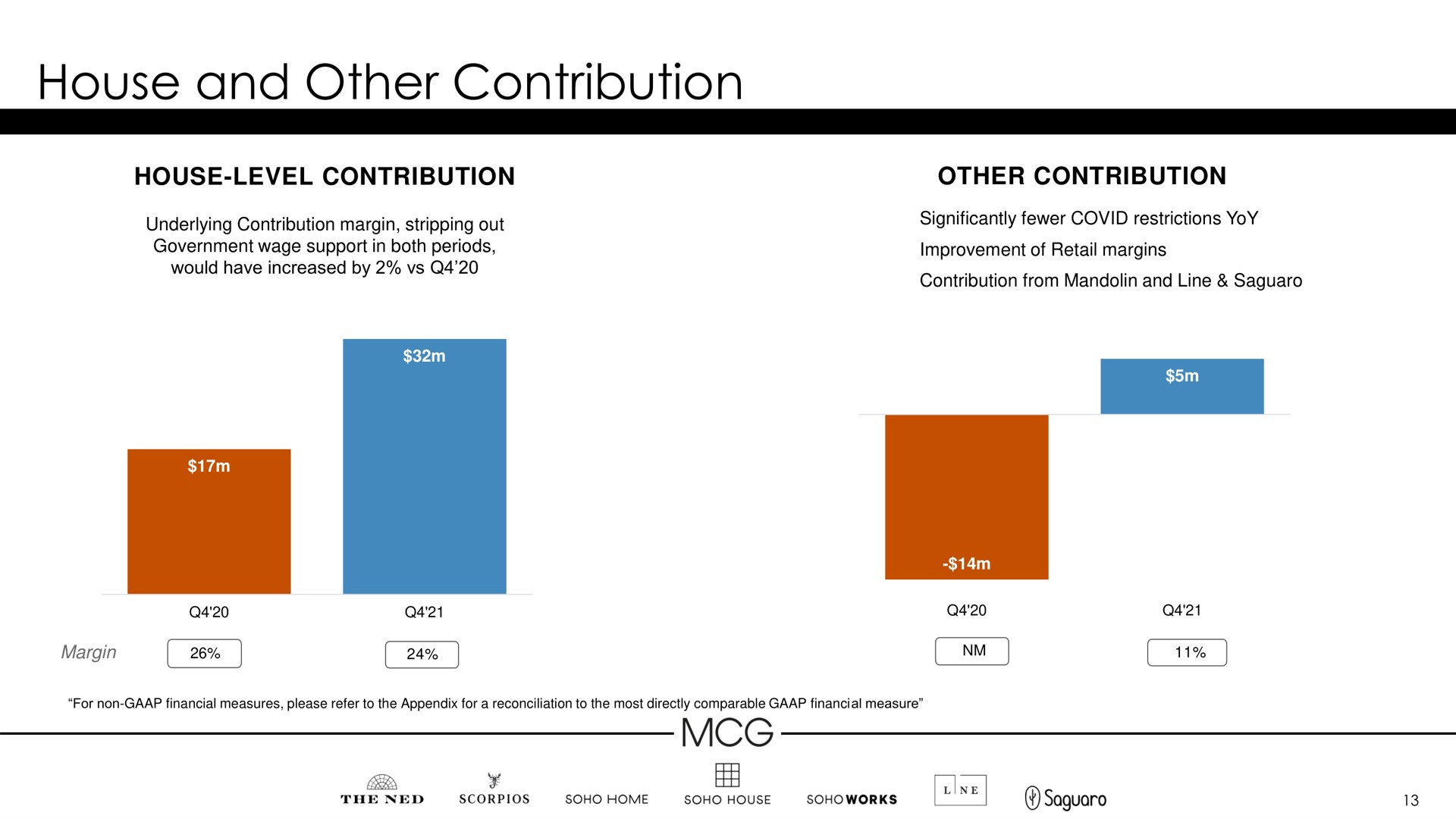house and other contribution margin | Membership Collective Group