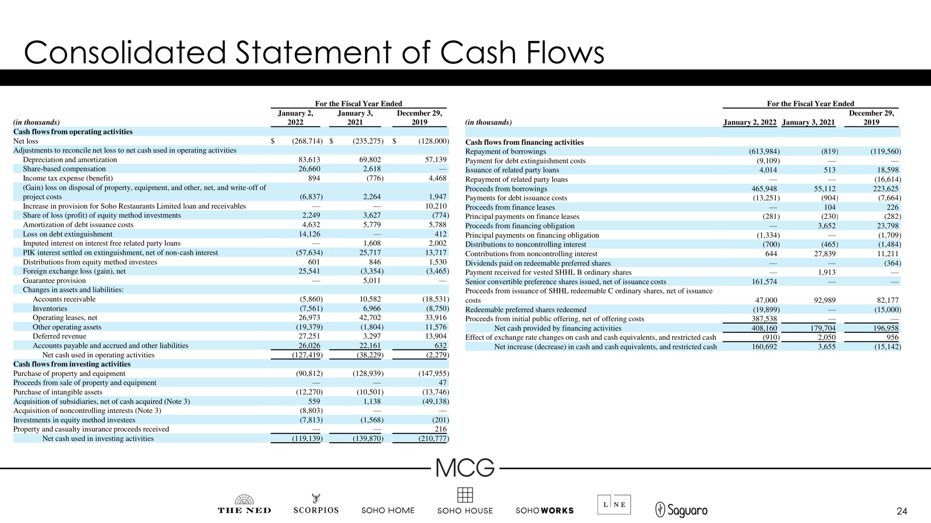 consolidated statement of cash flows | Membership Collective Group