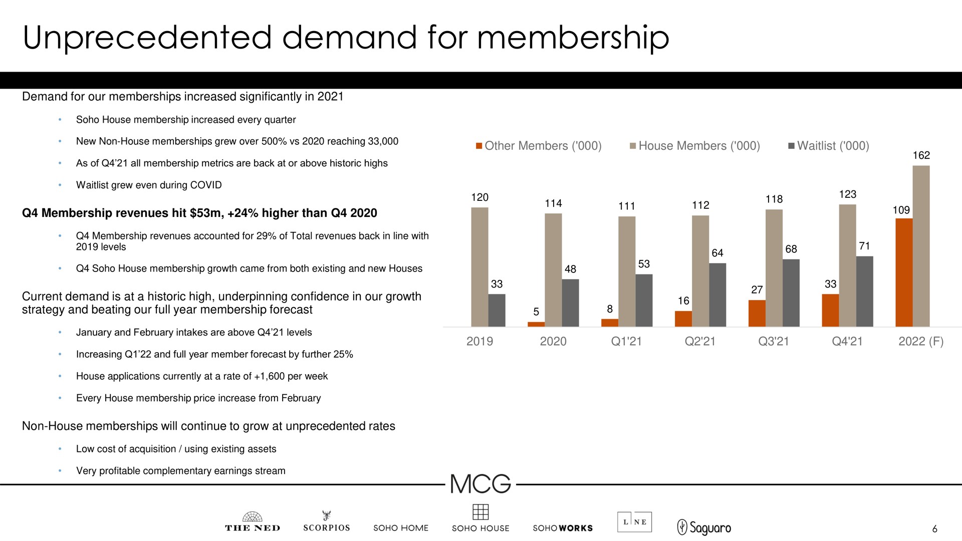 unprecedented demand for membership | Membership Collective Group