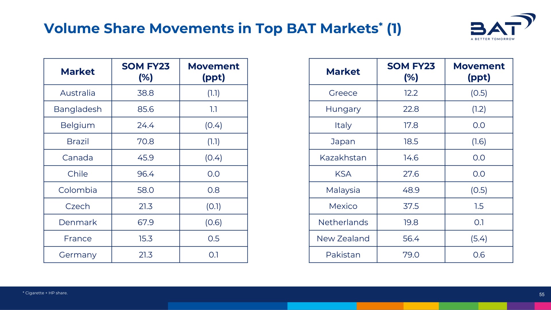 volume share movements in top bat markets sai a a we foo | BAT