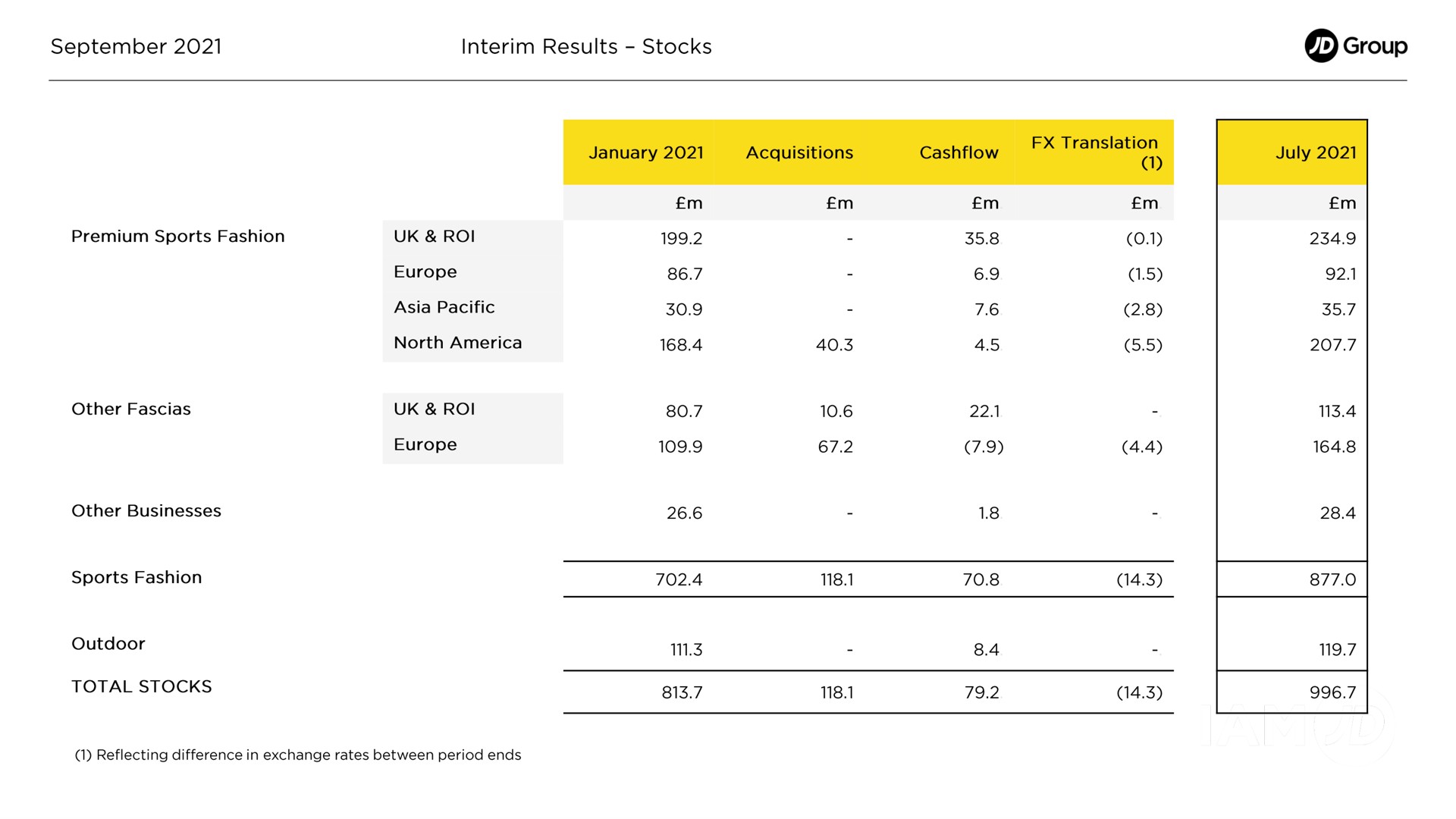 interim results stocks total stocks | JD Sports