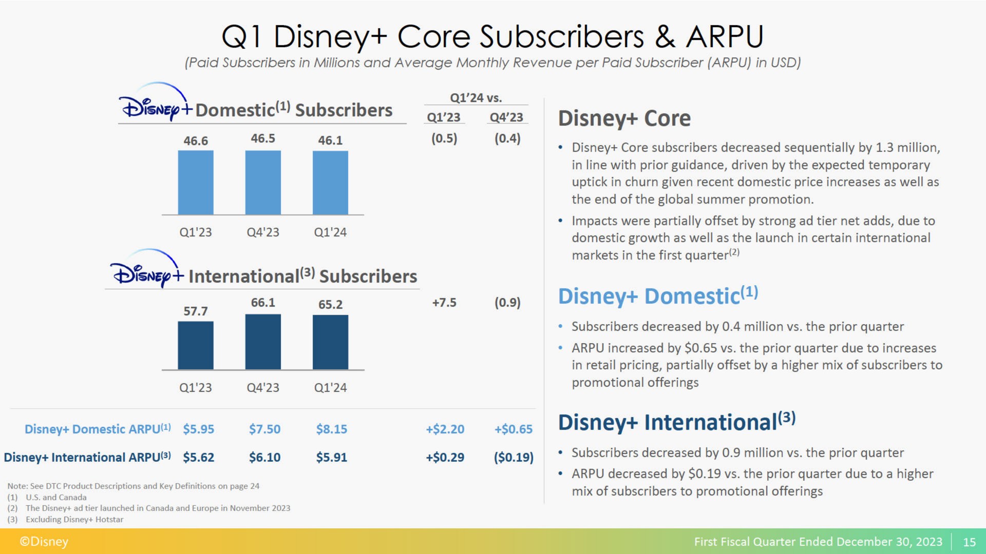 core subscribers | Disney