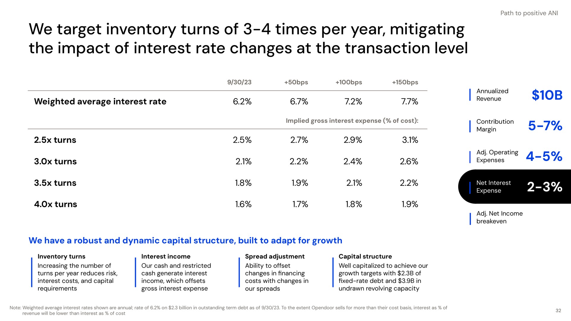 we target inventory turns of times per year mitigating the impact of interest rate changes at the transaction level weighted average interest rate turns turns turns turns we have a robust and dynamic capital structure built to adapt for growth | Opendoor