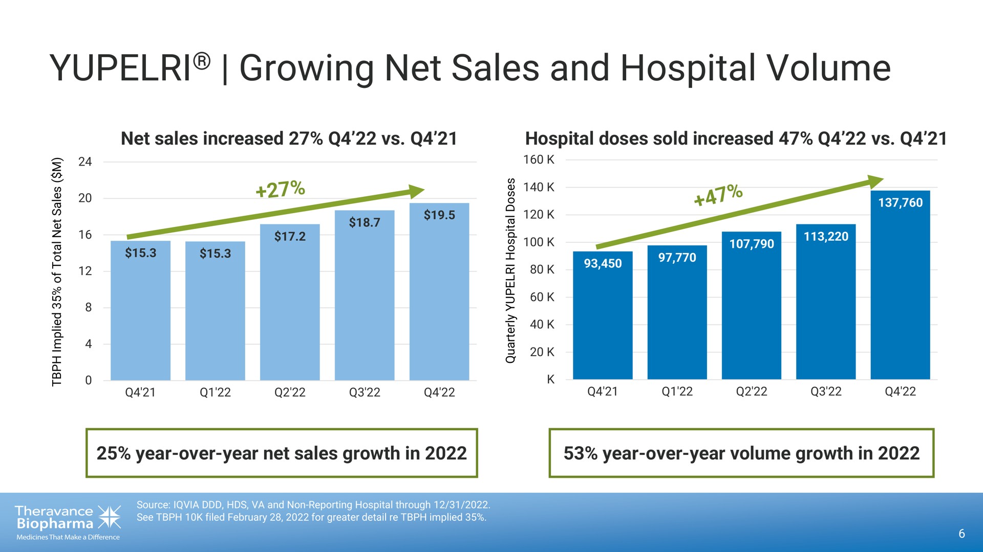 growing net sales and hospital volume | Theravance Biopharma