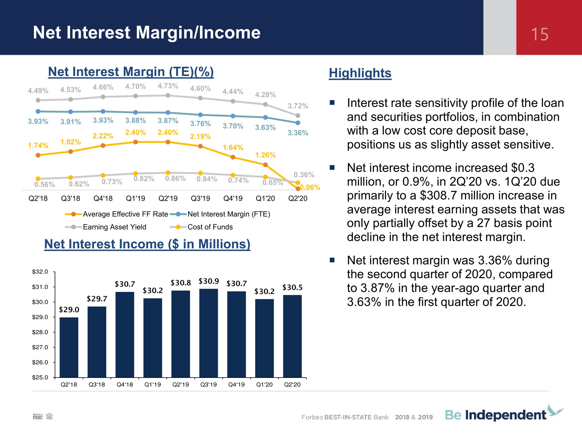 net interest margin income net interest margin highlights net interest income in millions sipe tee and securities portfolios combination million or due | Independent Bank Corp
