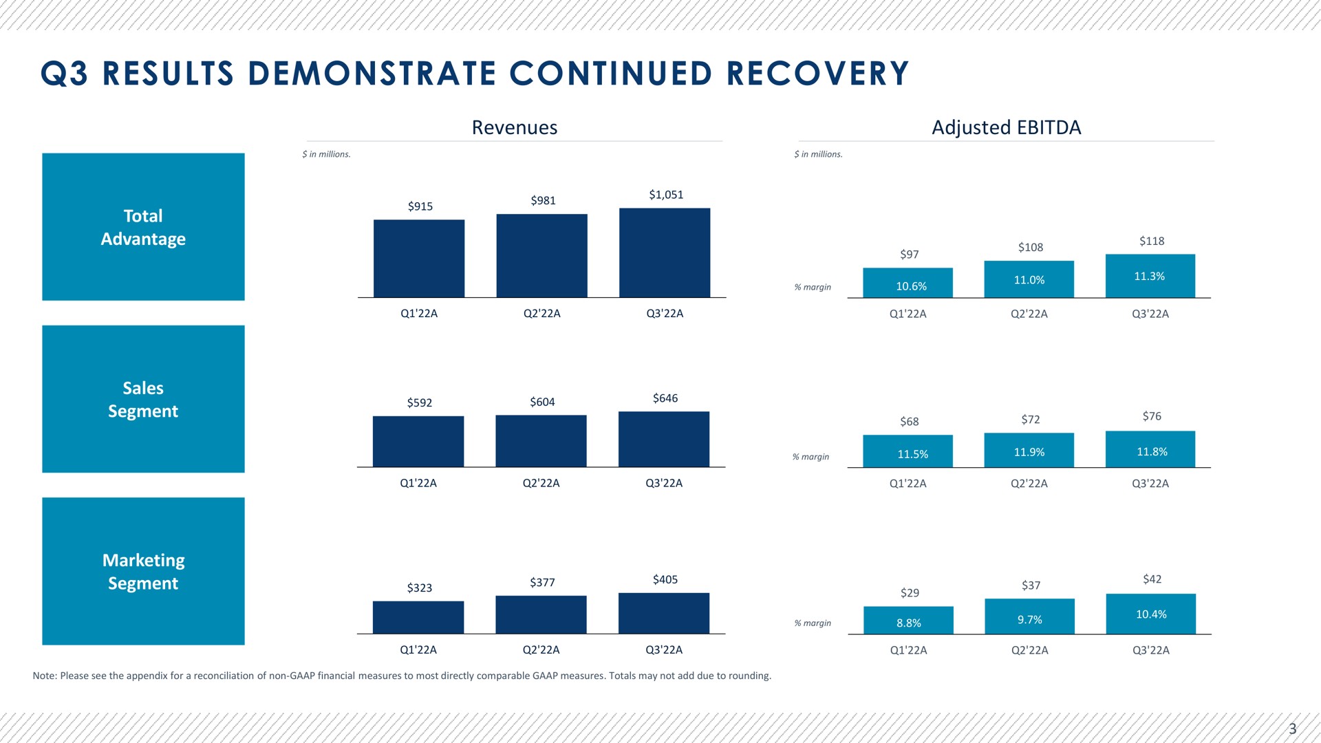 results demonstrate continued recovery revenues adjusted | Advantage Solutions