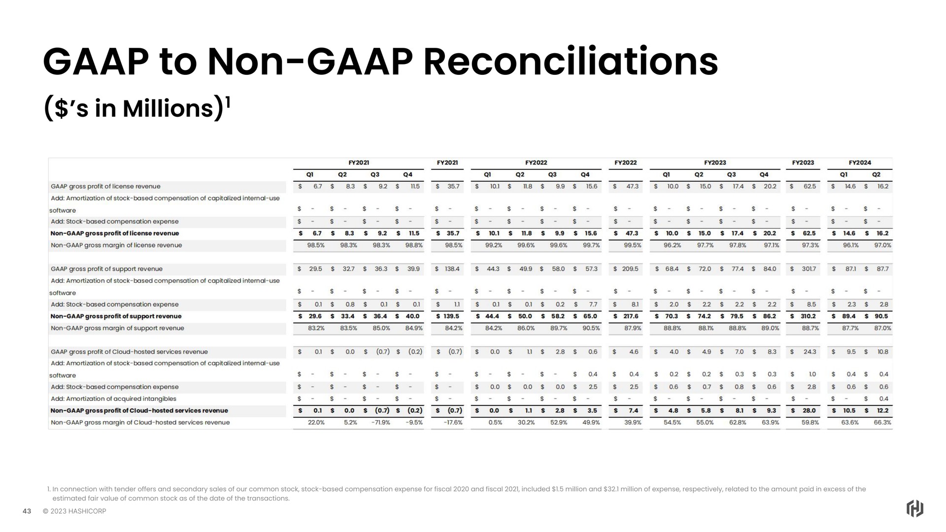 to non reconciliations in millions | HashiCorp