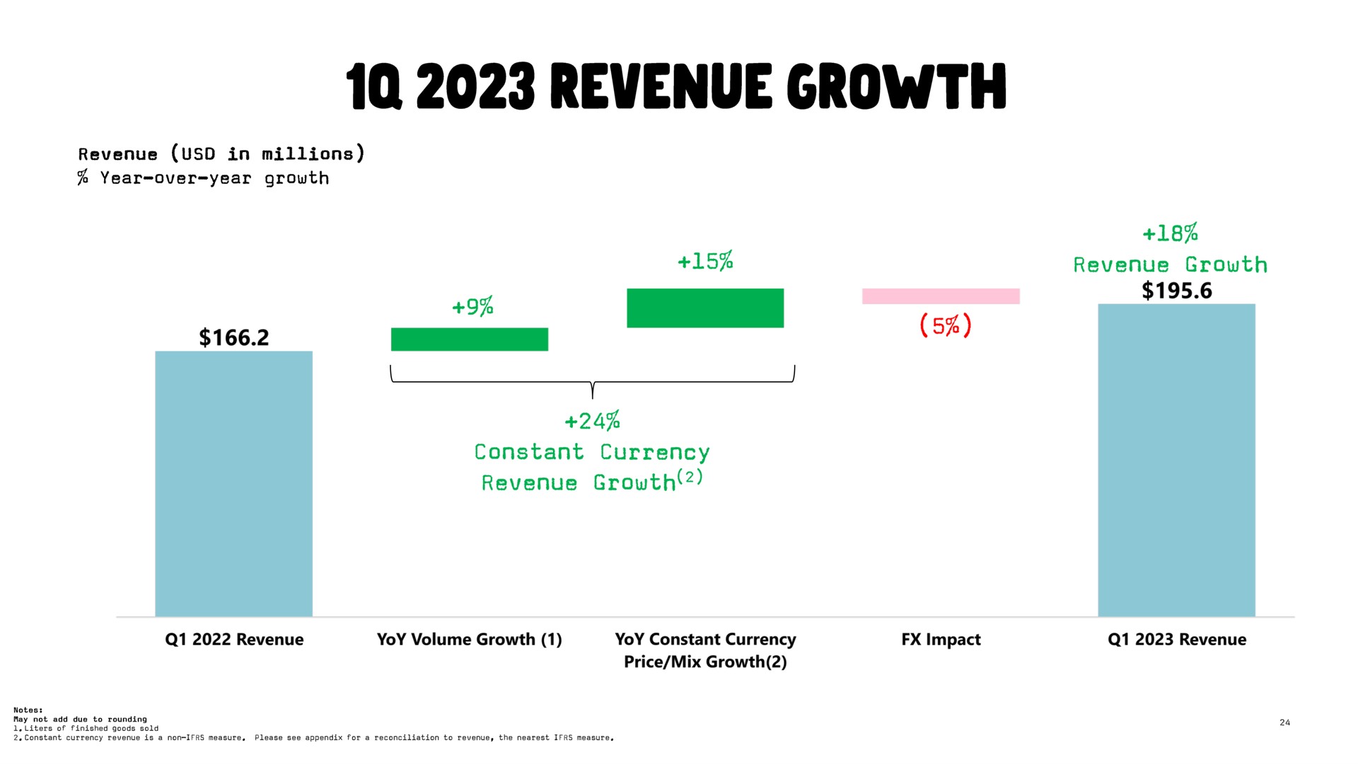 revenue growth a a | Oatly