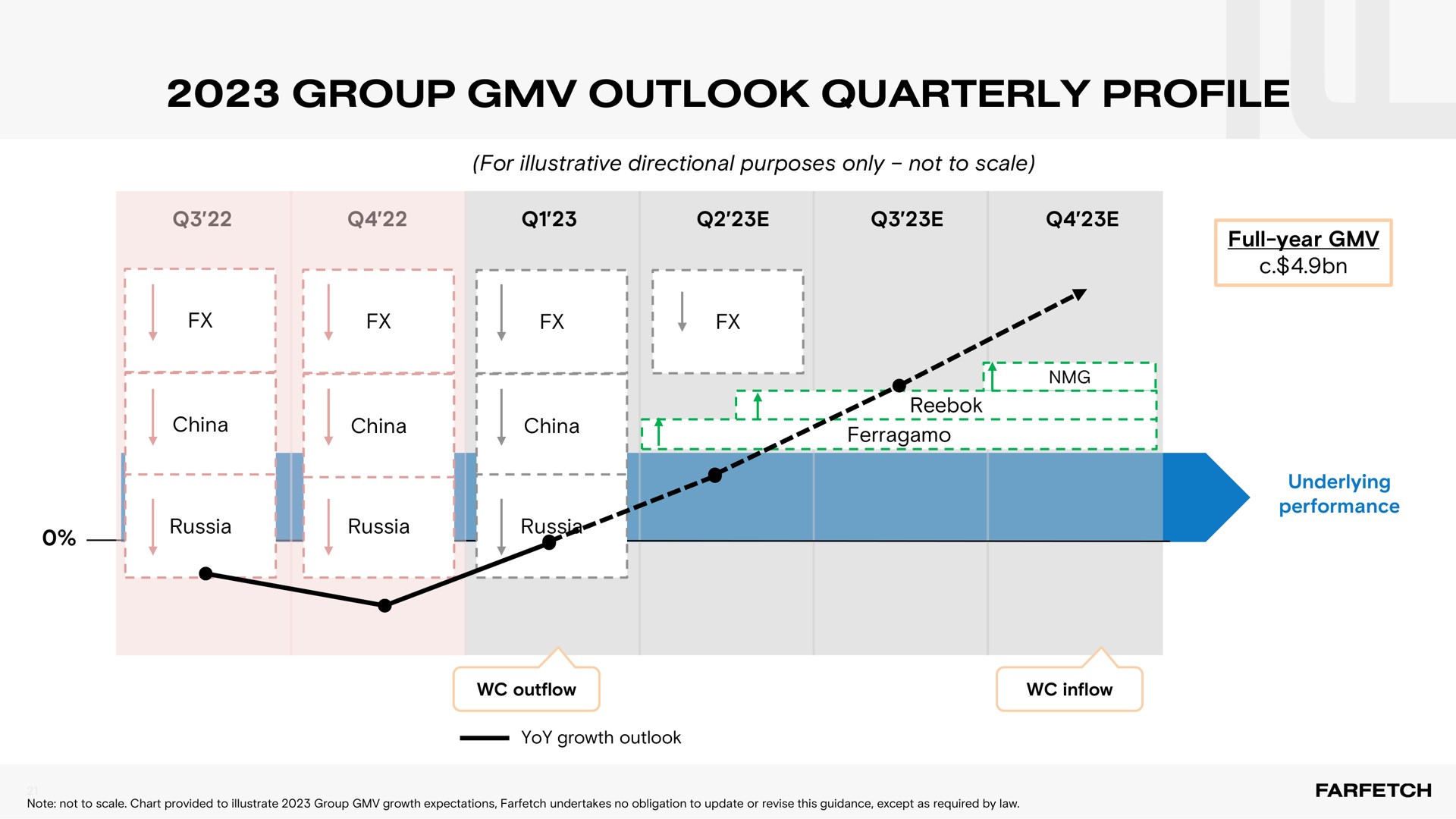 group outlook quarterly profile | Farfetch