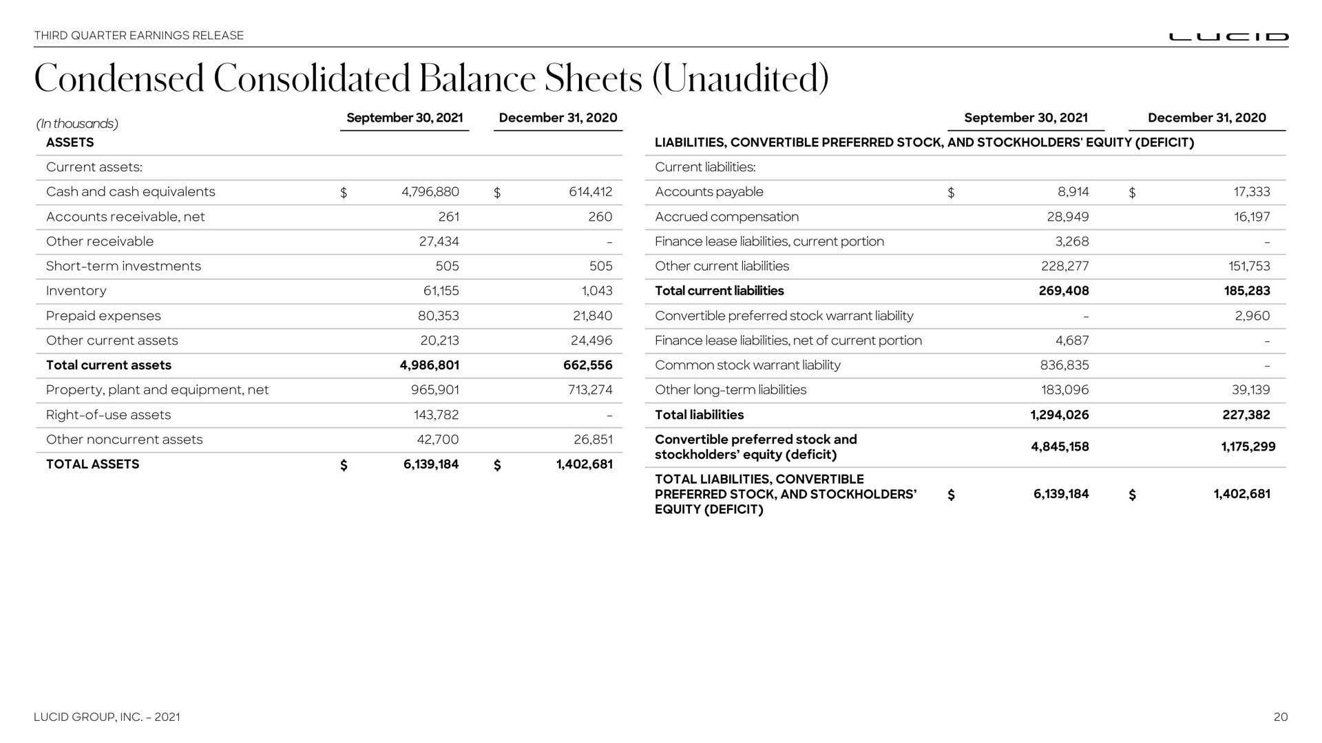 condensed consolidated balance sheets unaudited | Lucid Motors