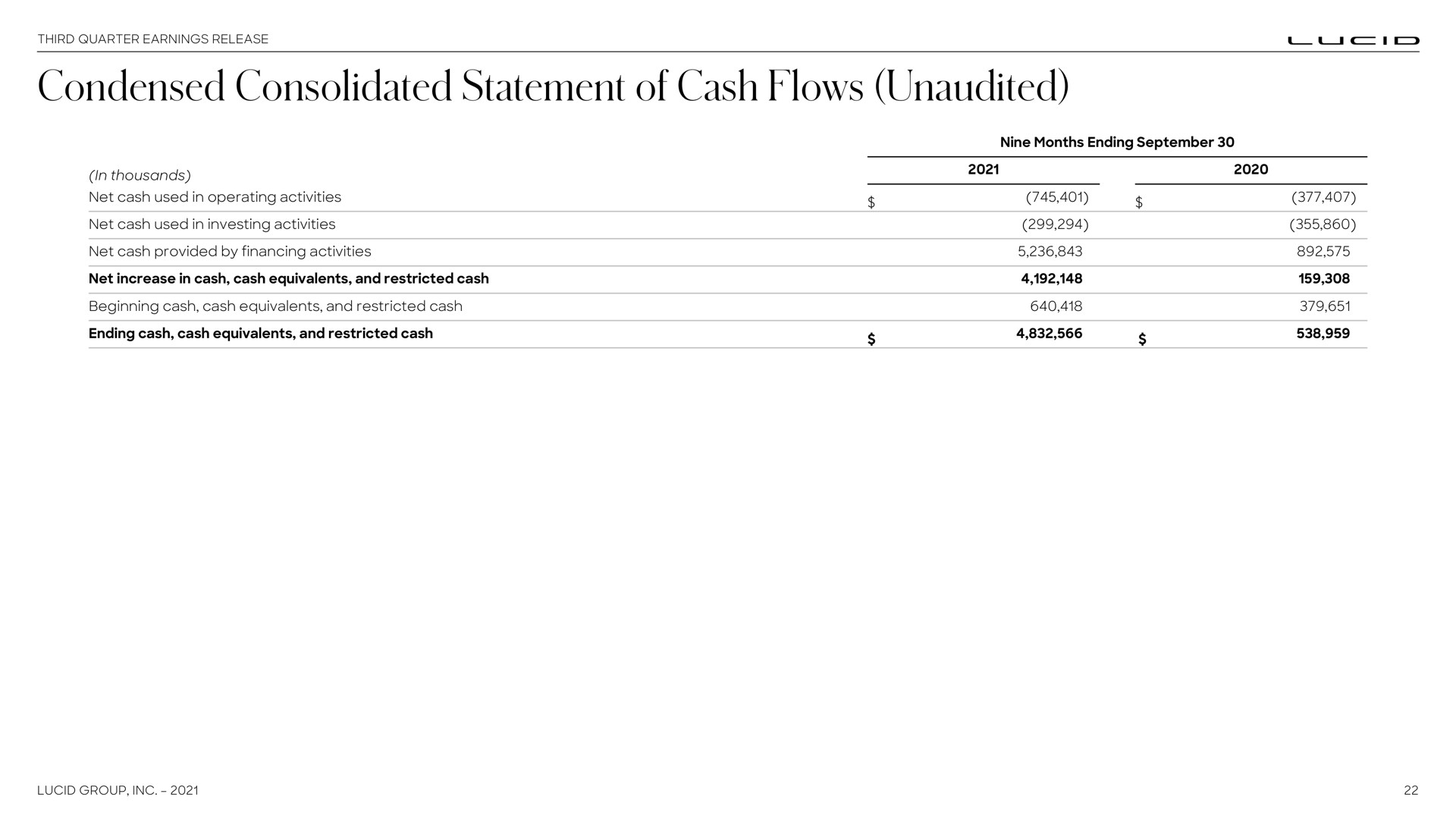 condensed consolidated statement of cash flows unaudited | Lucid Motors