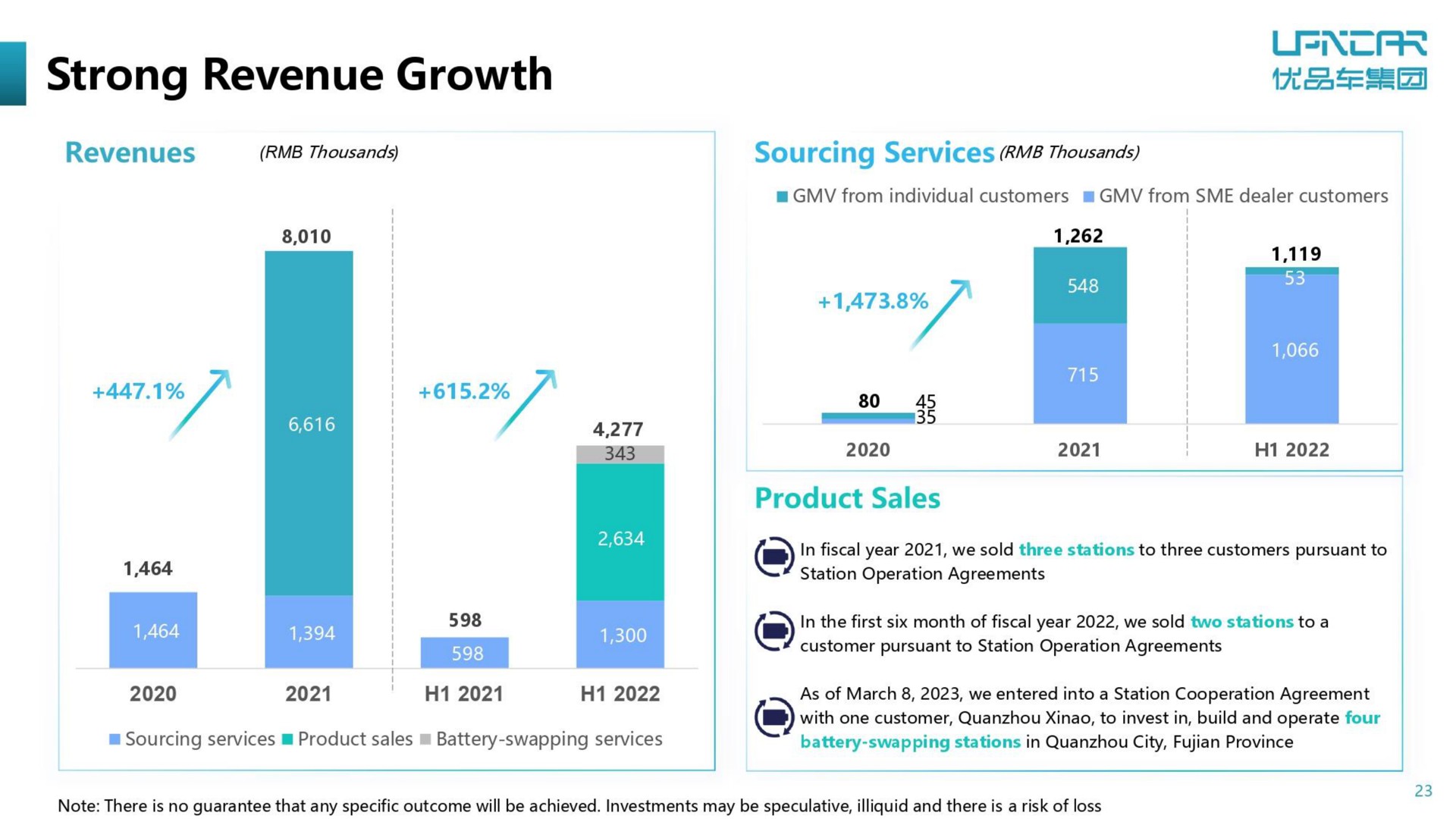 strong revenue growth see | U Power