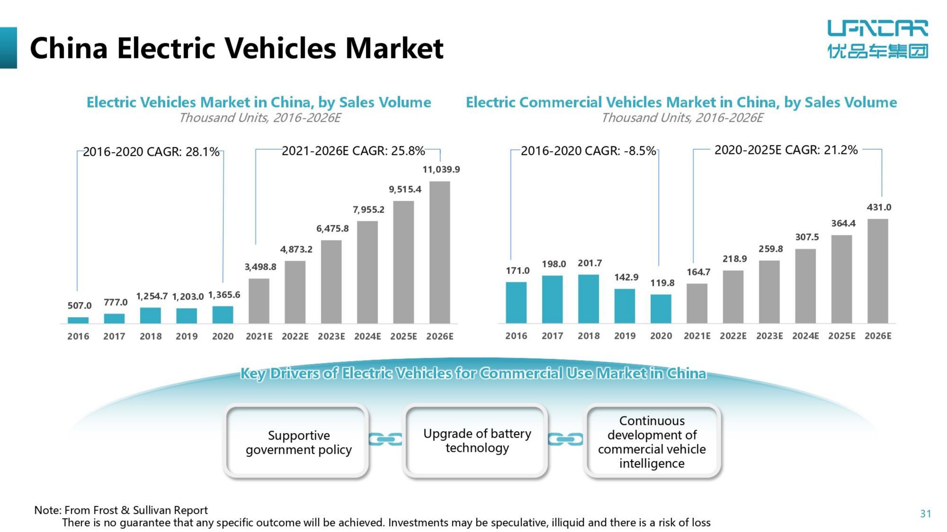 china electric vehicles market | U Power